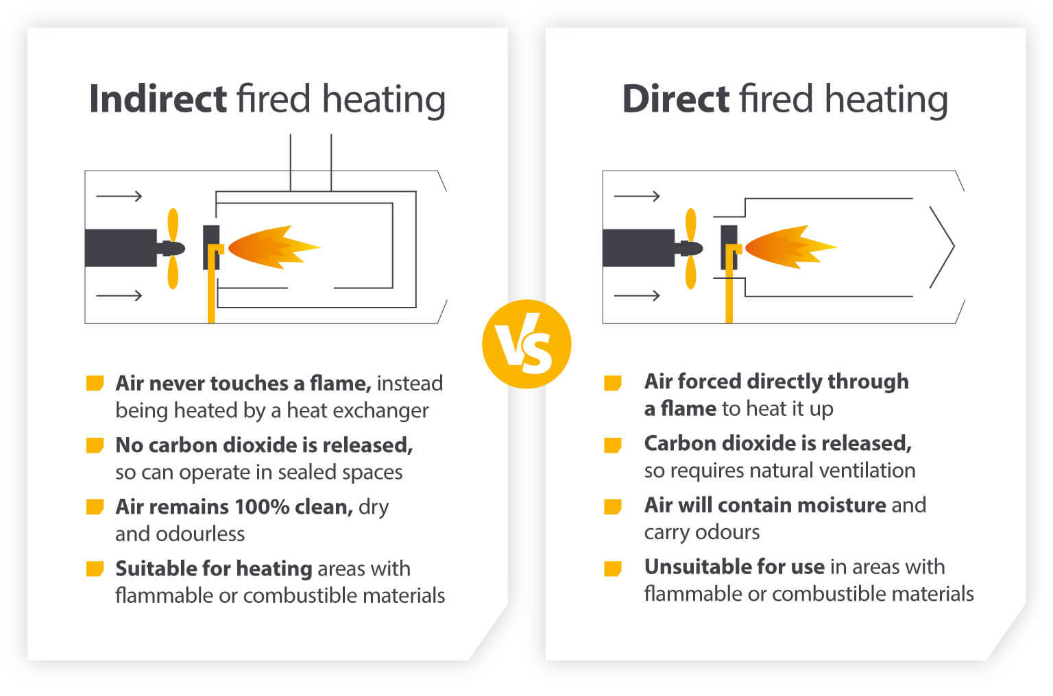 Indirect fired heating vs direct fired heating