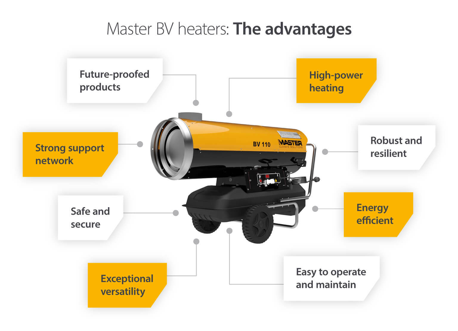 Master BV heaters advantages