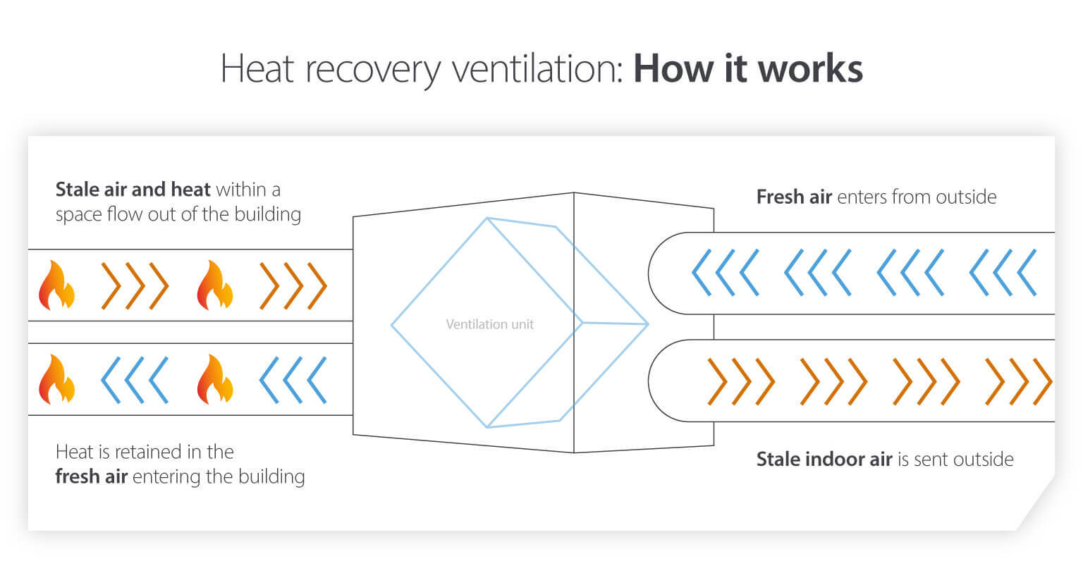 How heat recovery ventilation works