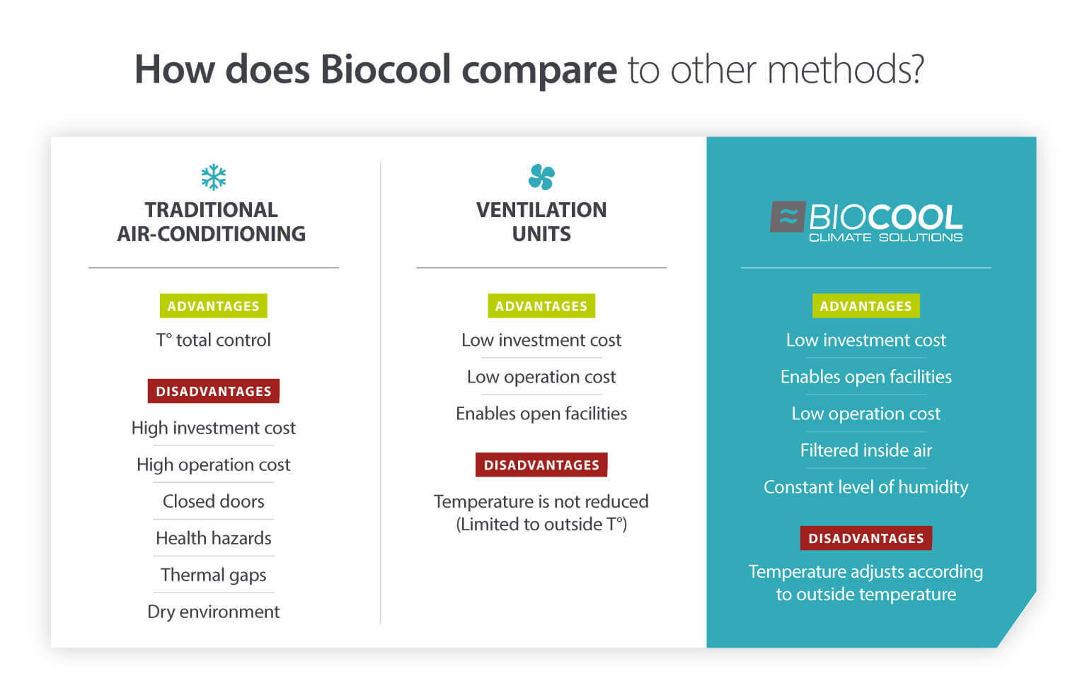 How does Biocool compare