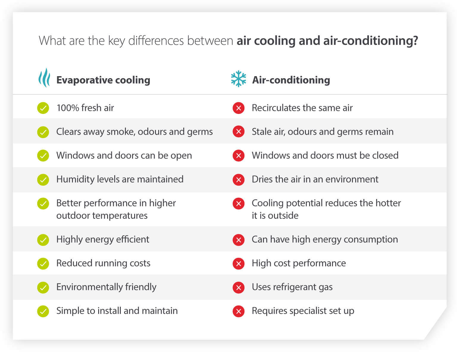 Differences between air cooling and air-conditioning