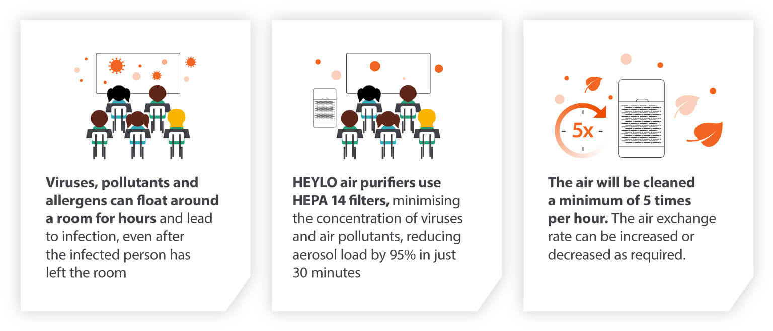 How HEYLO air purifiers clean the air