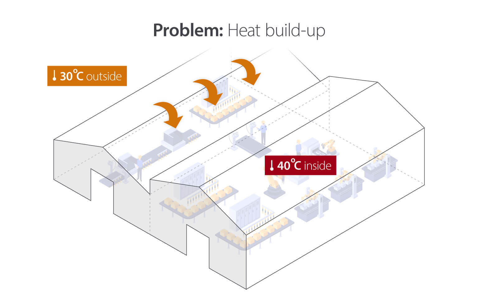 Problem of heat build-up in industrial settings