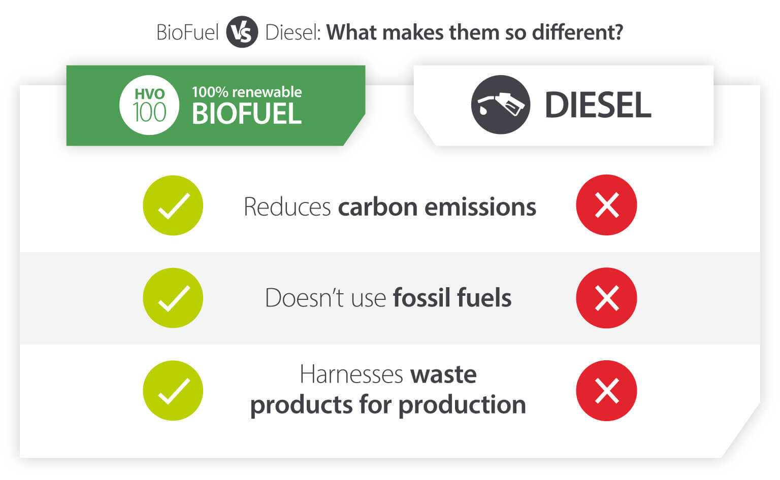 Biofuel HVO vs Diesel