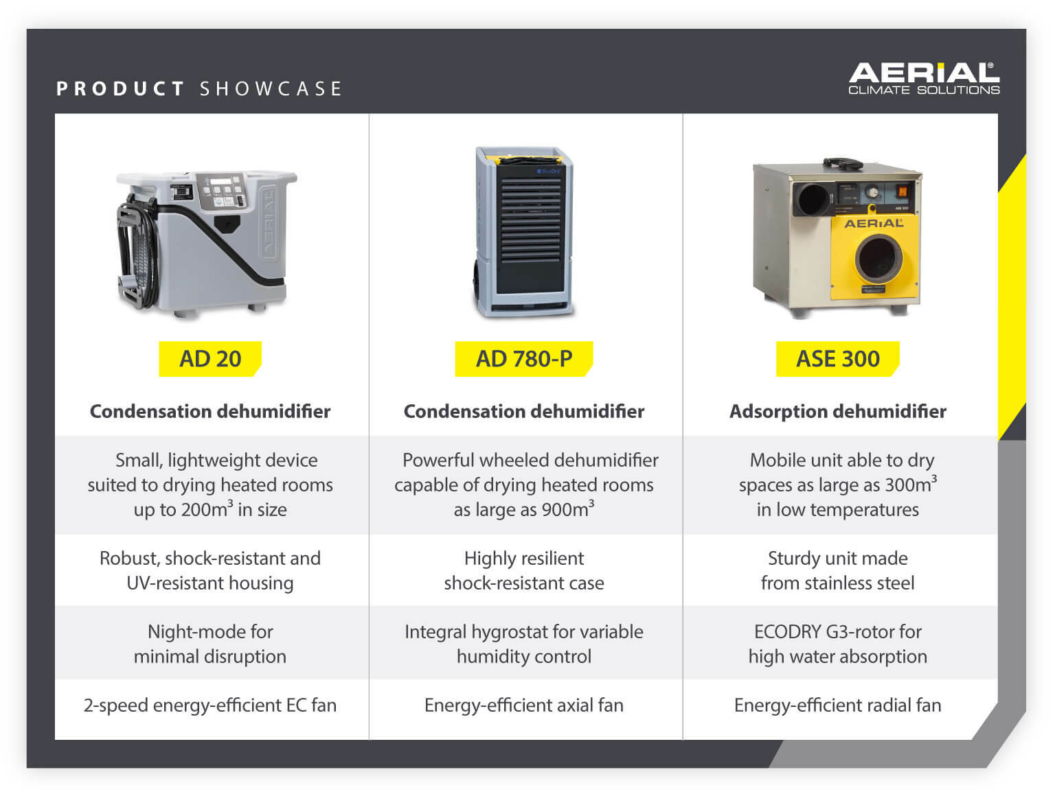 Product showcase: Aerial AD 20 condensation dehumidifier with 2-speed energy-efficient fan, AD 780-P condensation dehumidifier with energy-efficient axial fan, and the ASE 300 with energy-efficient radial fan