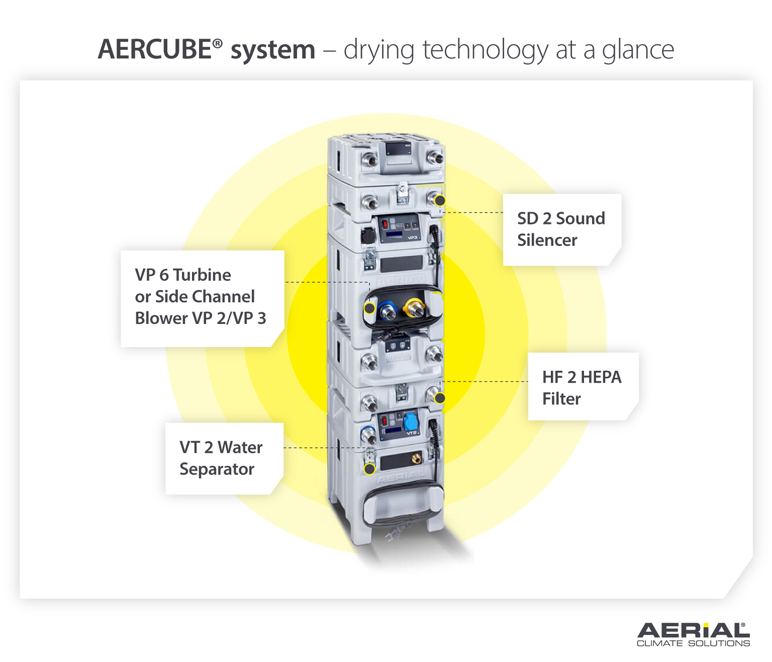 Aercube drying technology system by Aerial Climate Solutions - Infographic image