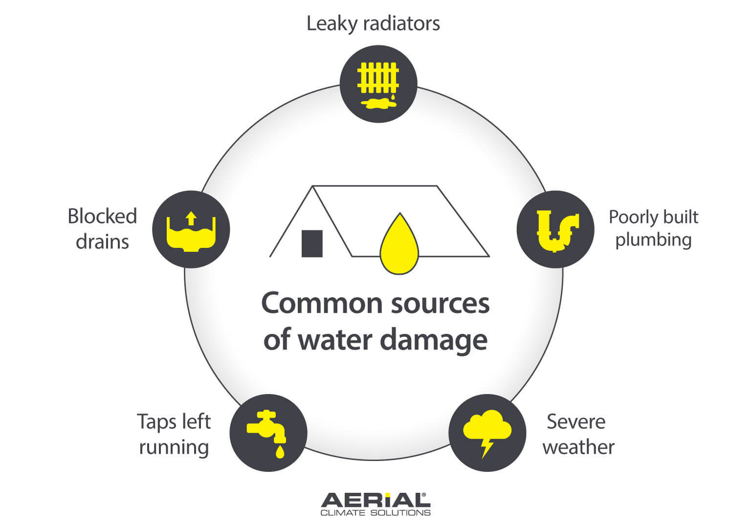 An Infographic illustrating 5 Common sources of water damage including: leaky radiators, poorly built plumbing, severe weather, taps left running, and blocked drains