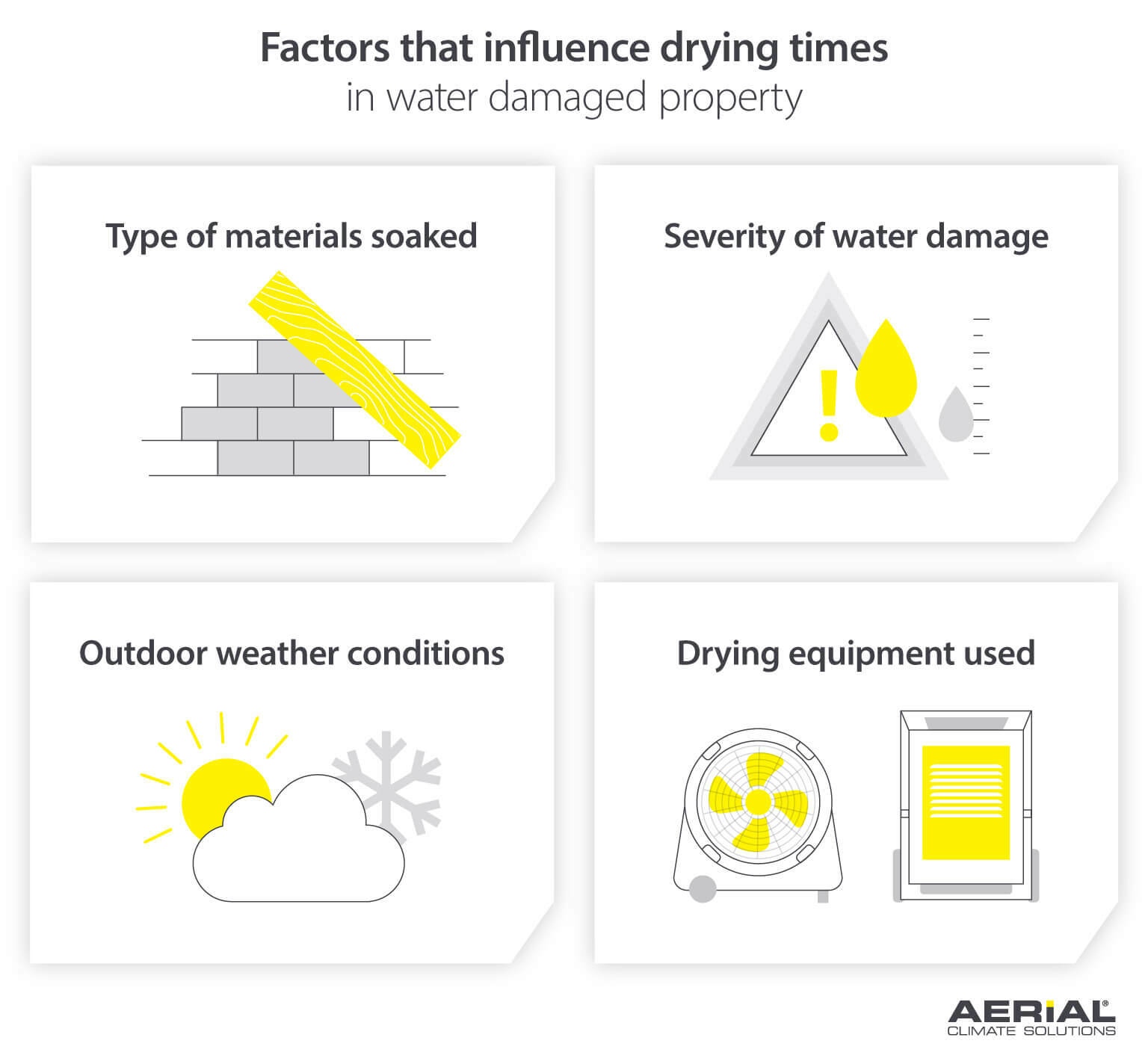 An Infographic illustrating 4 Factors that influence drying times in a water damaged property including: the types of materials soaked, the severity of water damage, outdoor weather conditions, and drying equipment used