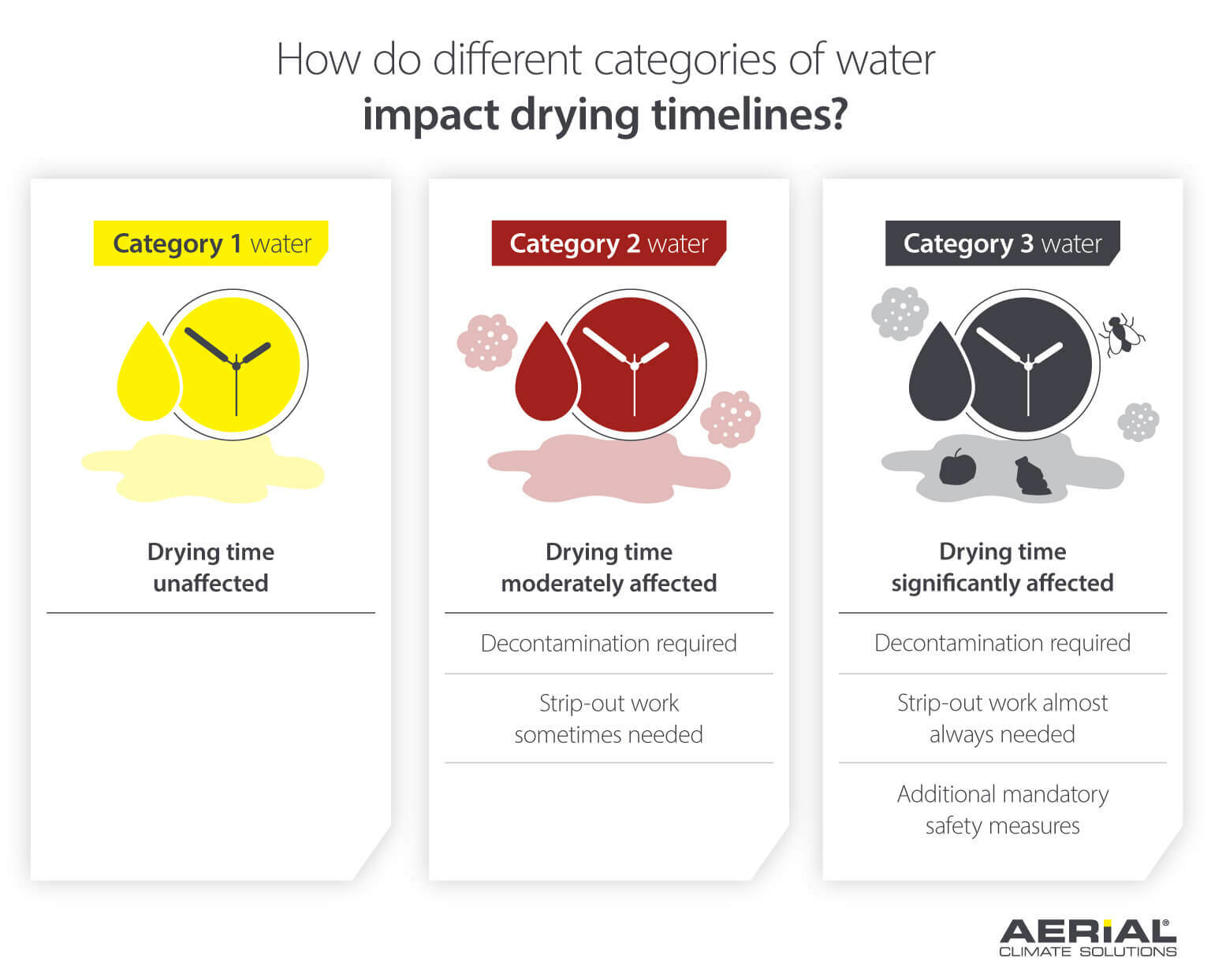 An Infographic on 3 categories of water and how they impact drying times including: Category 1 (clean water source), Category 2 (greywater), and Category 3 (blackwater)