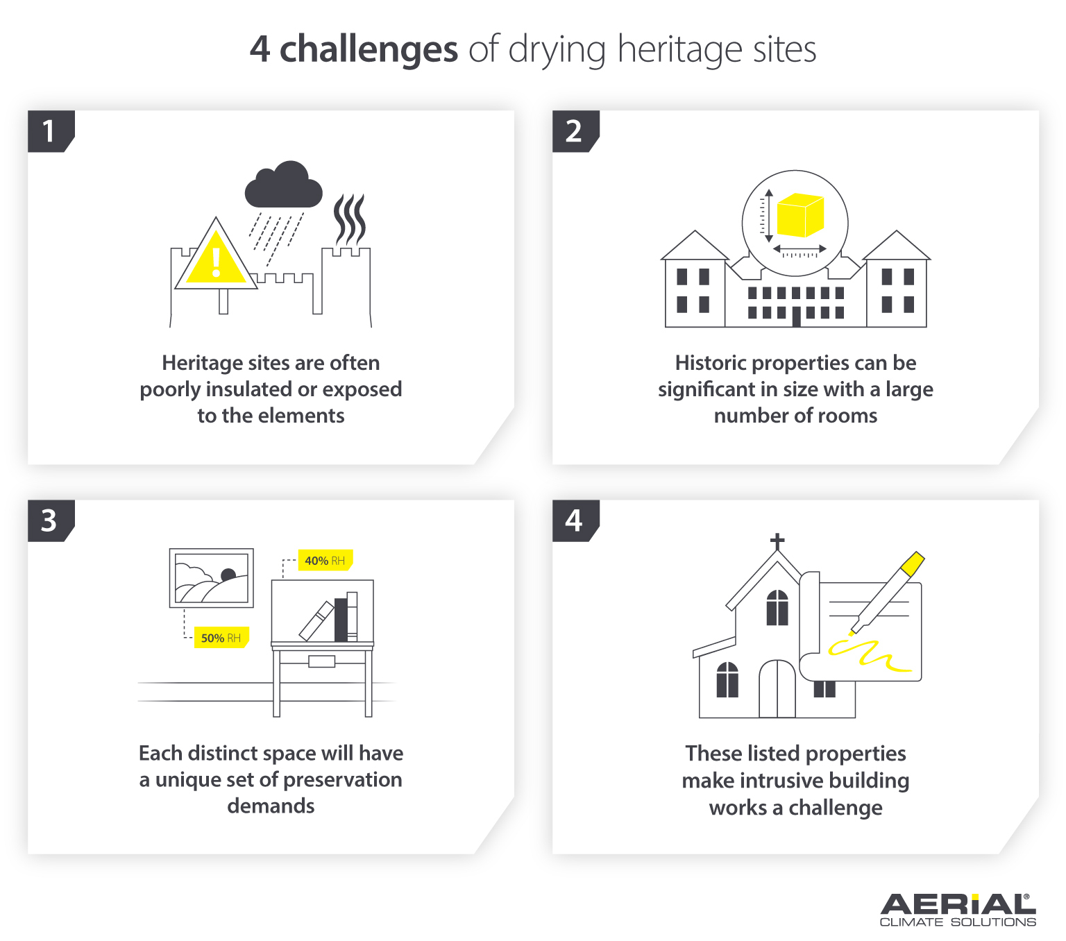 4 challenges of drying heritage sites and preserving contents - Infographic image