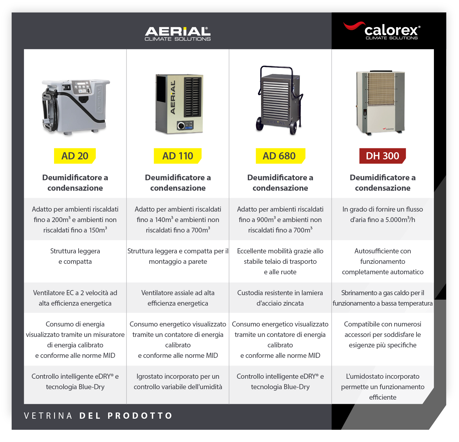 Heritage site dehumidifiers product showcase of 4 condensation dehumidifiers - Infographic image