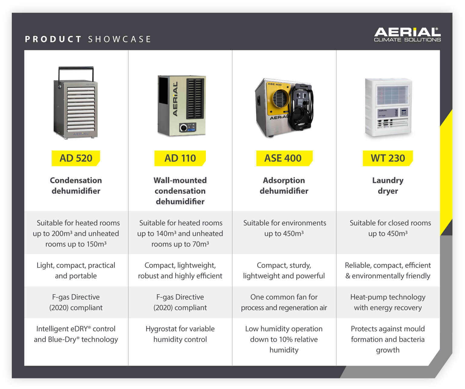 Product showcase of energy efficient Aerial commercial dehumidifiers - Infographic image