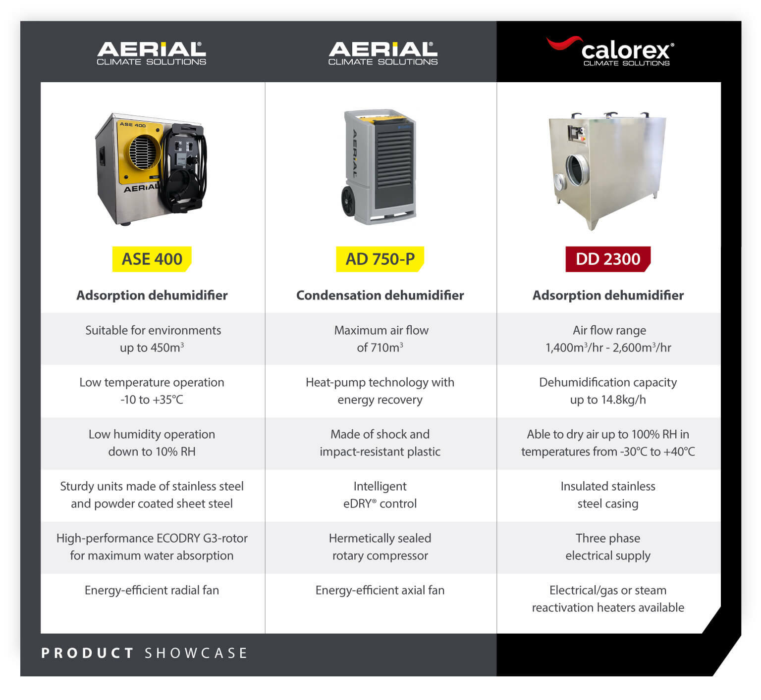 Product showcase for 3 models of dehumidifier with features comparison for building site operation - Infographic image
