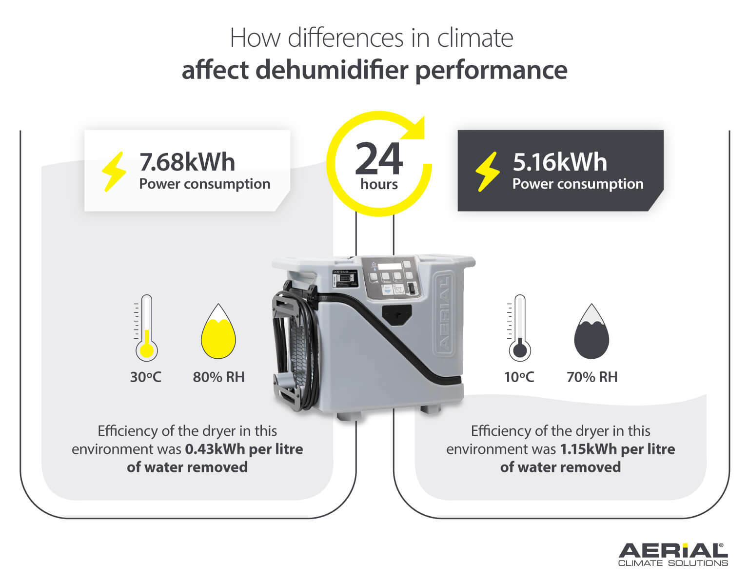 How dehumidifier performance is affected by climate and temperature - Infographic image