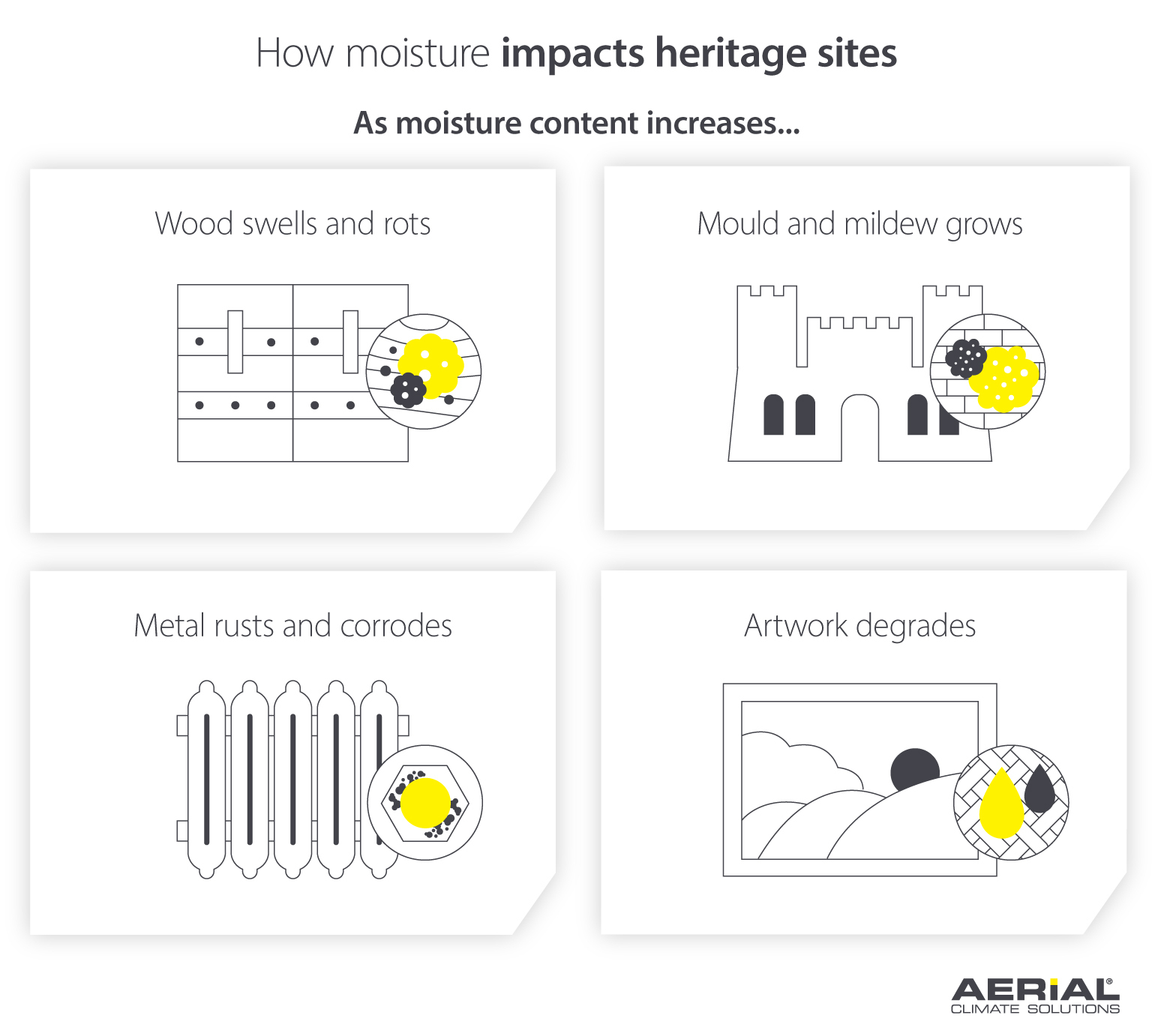 How excess moisture in the air impacts heritage sites and contents - Infographic image