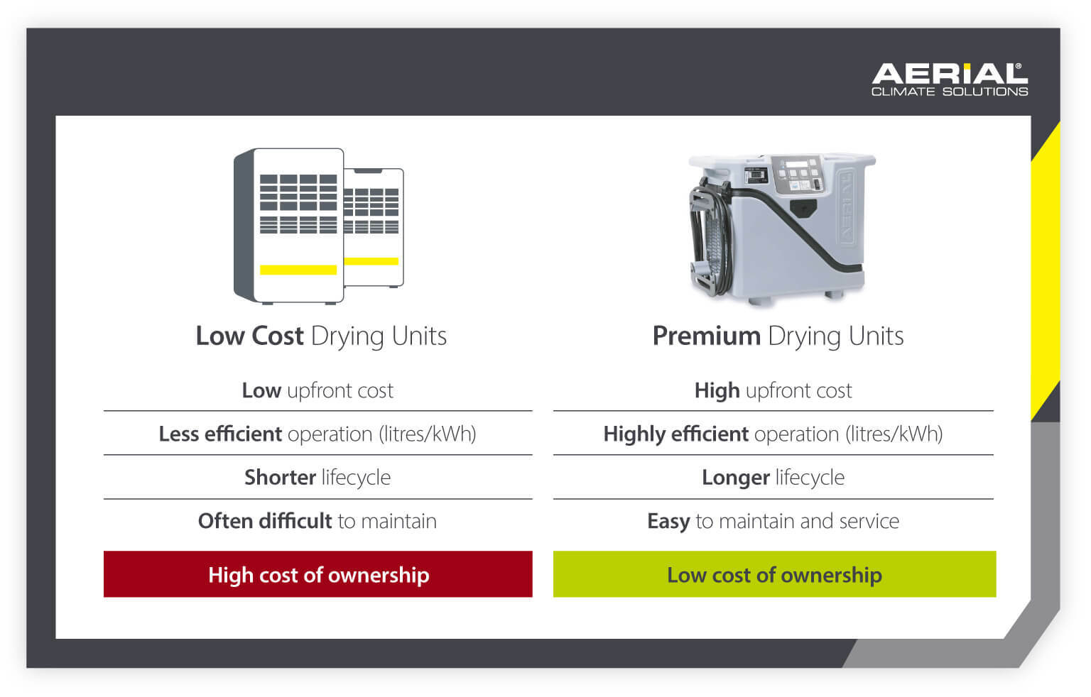 Product comparison for water damage drying equipment by Aerial Climate Solutions - low cost vs premium dying units - Infographic image