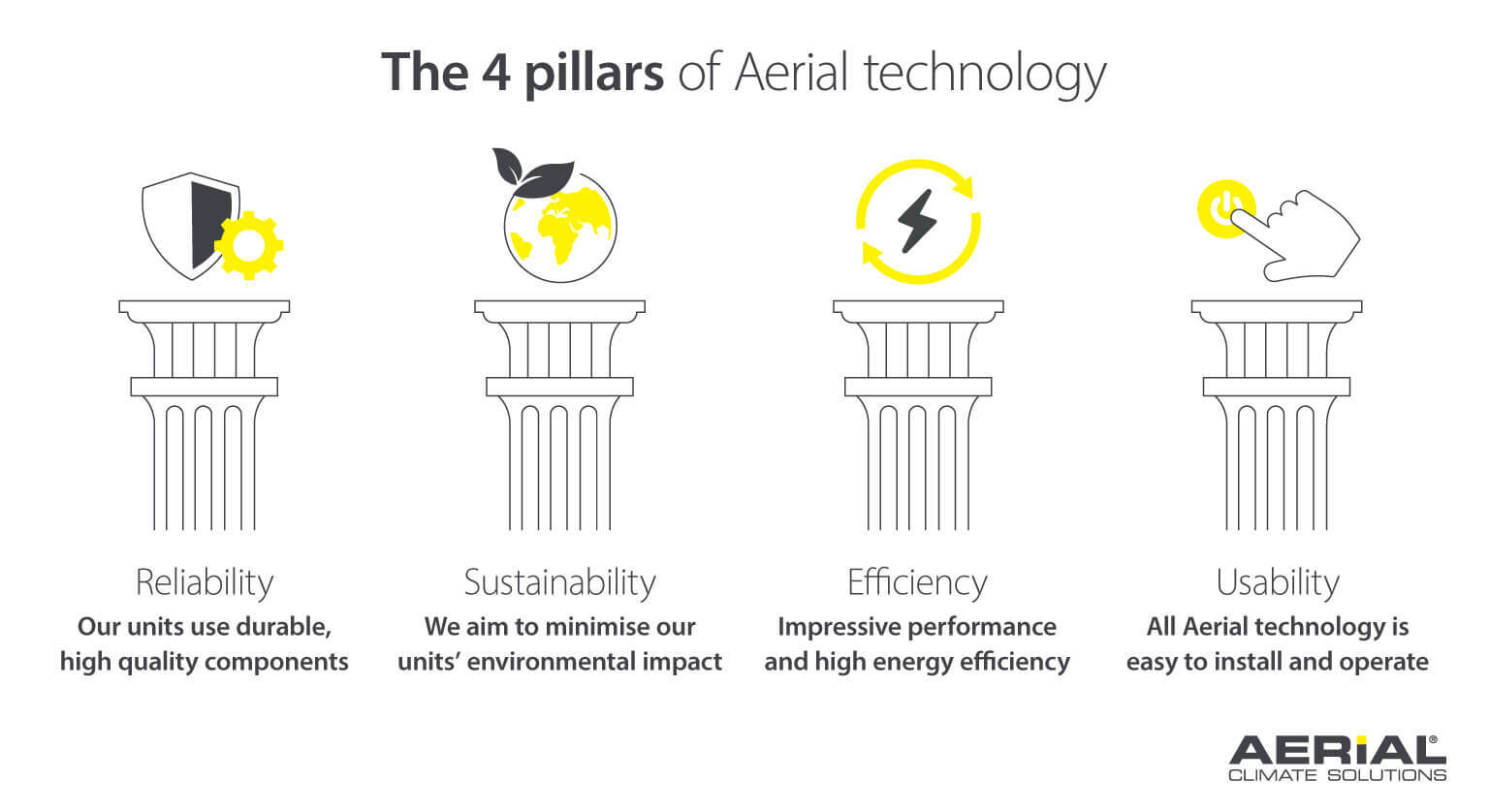 The 4 pillars of Aerial technology - Reliability, Sustainability, Efficiency and Usability of water damage drying products and equipment - Infographic image