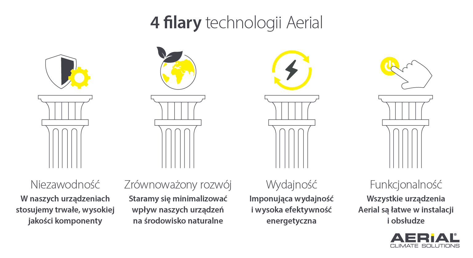 4 filary techniki lotniczej - niezawodność, trwałość, wydajność i użyteczność produktów i urządzeń do usuwania szkód wyrządzonych przez wodę - Infografika