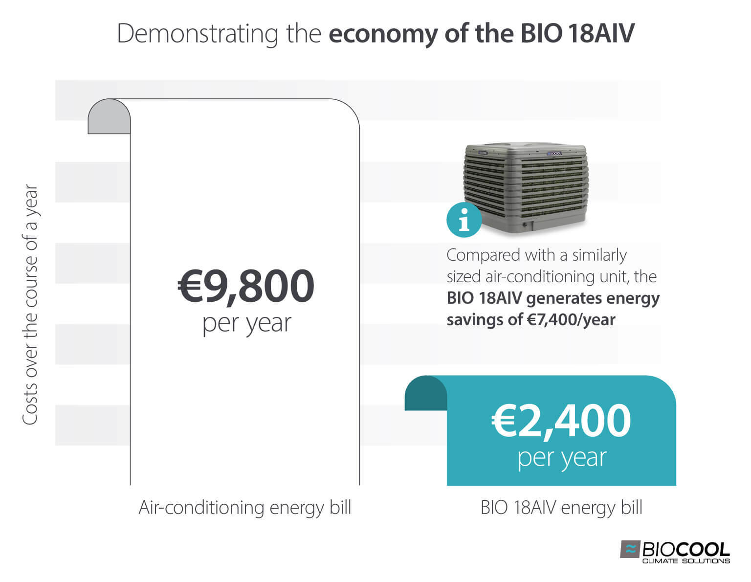 Evaporative cooling energy cost savings compared to air conditioning at €2,400 vs €9,800 per year - Biocool infographic image