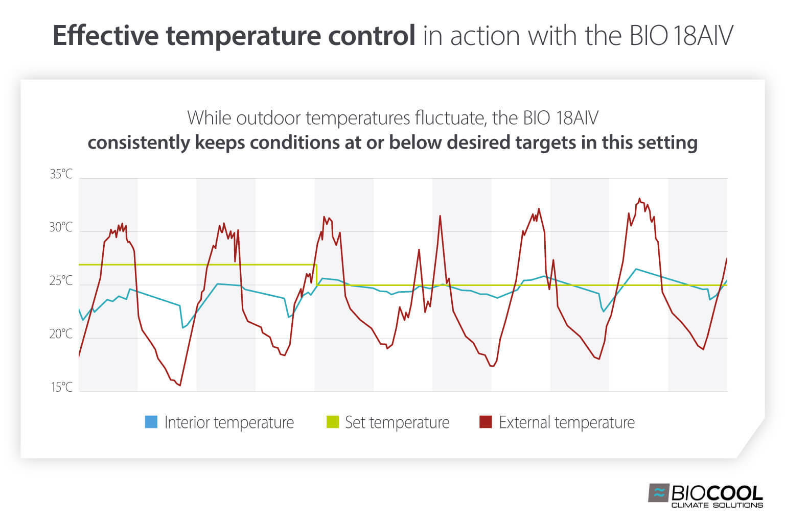 Chart showing how BIO 18AIV evaporative cooler maintained consistent indoor temperatures despite changing outdoor conditions - Biocool infographic image