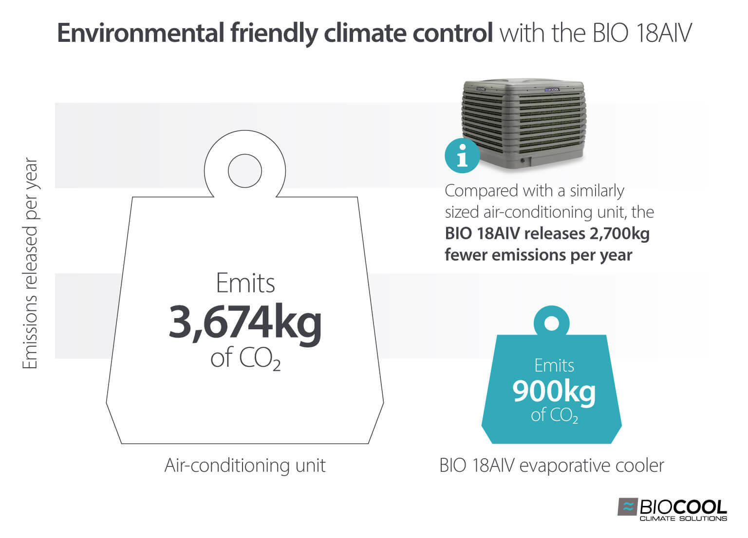 How the environmentally friendly Biocool BIO 18AIV evaporative cooler releases 2,700kg fewer emissions per year than air conditioning units - Biocool infographic image