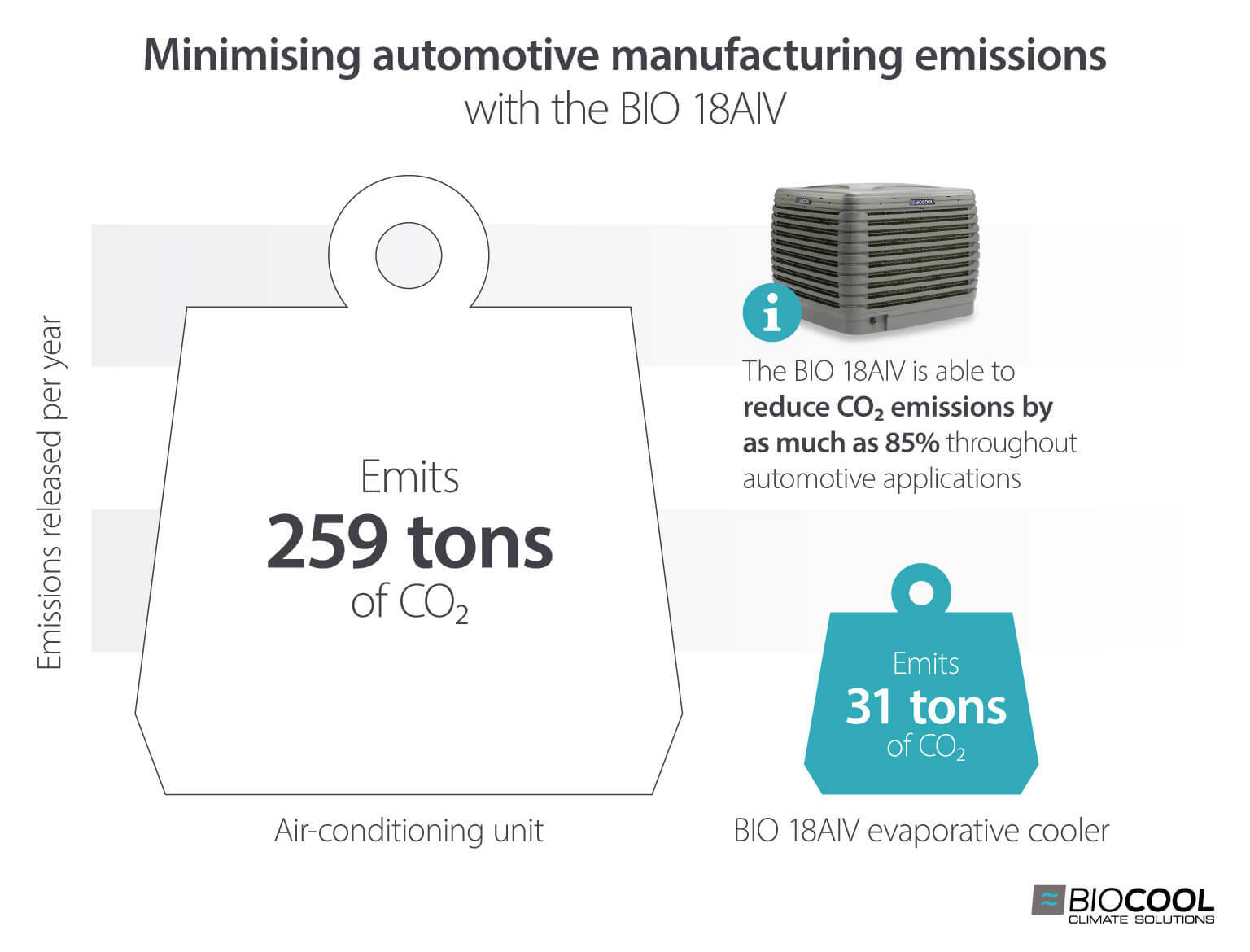 How evaporative coolers reduce automotive manufacturing emissions compared to air conditioning - Infographic image