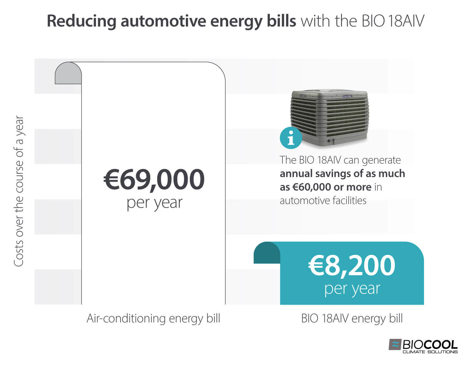 How evaporative coolers can save automotive industry companies €60,000 per year compared to air conditioning - Infographic image