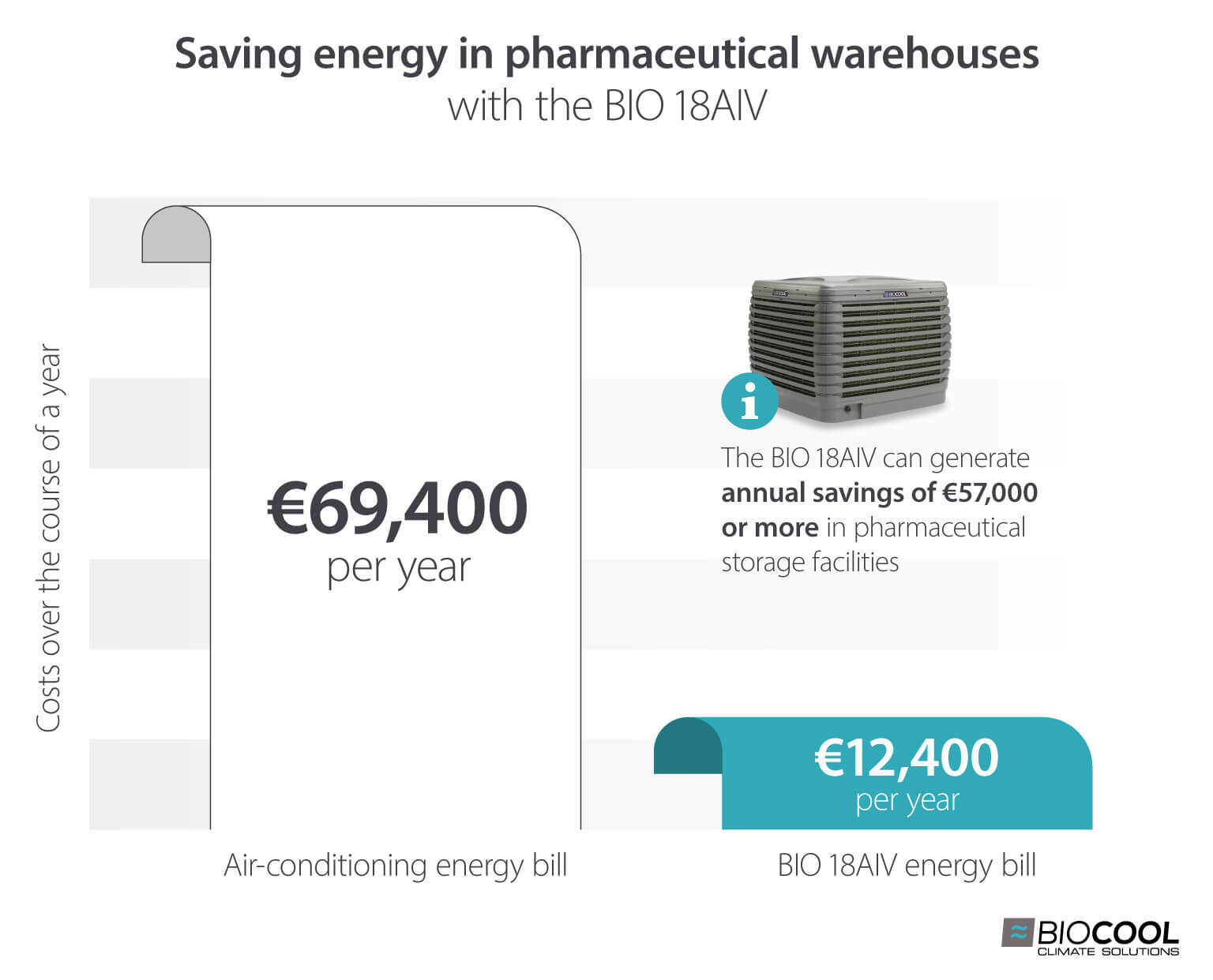 Evaporative cooler energy saving in pharmaceutical warehouses saving over €57,000 per year compared to air conditioning - infographic image