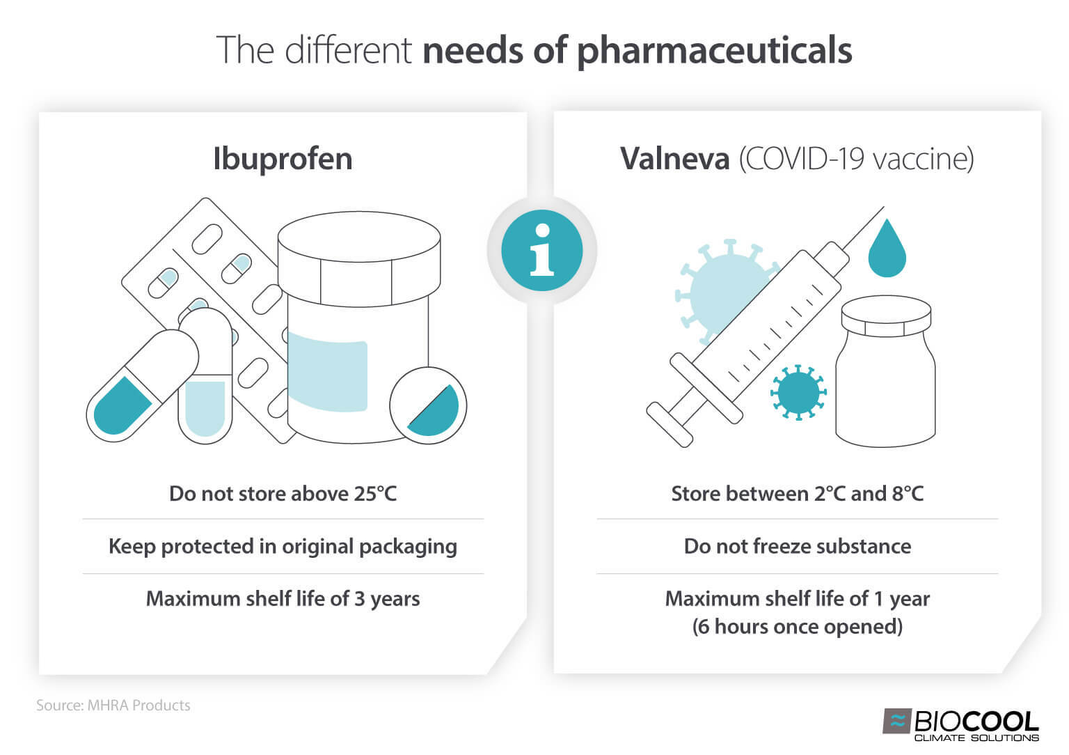 Custom climate control and cooling requirements of various pharmaceutical products - infographic image