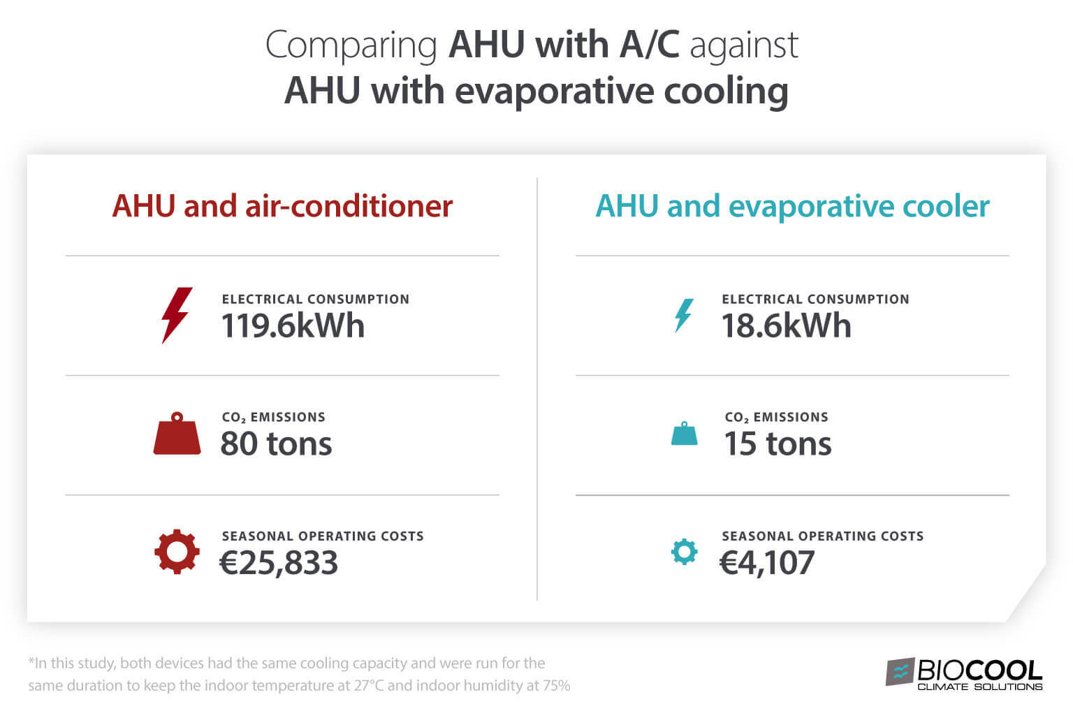 Energy savings of evaporative coolers vs air conditioning units - Infographic & statistics