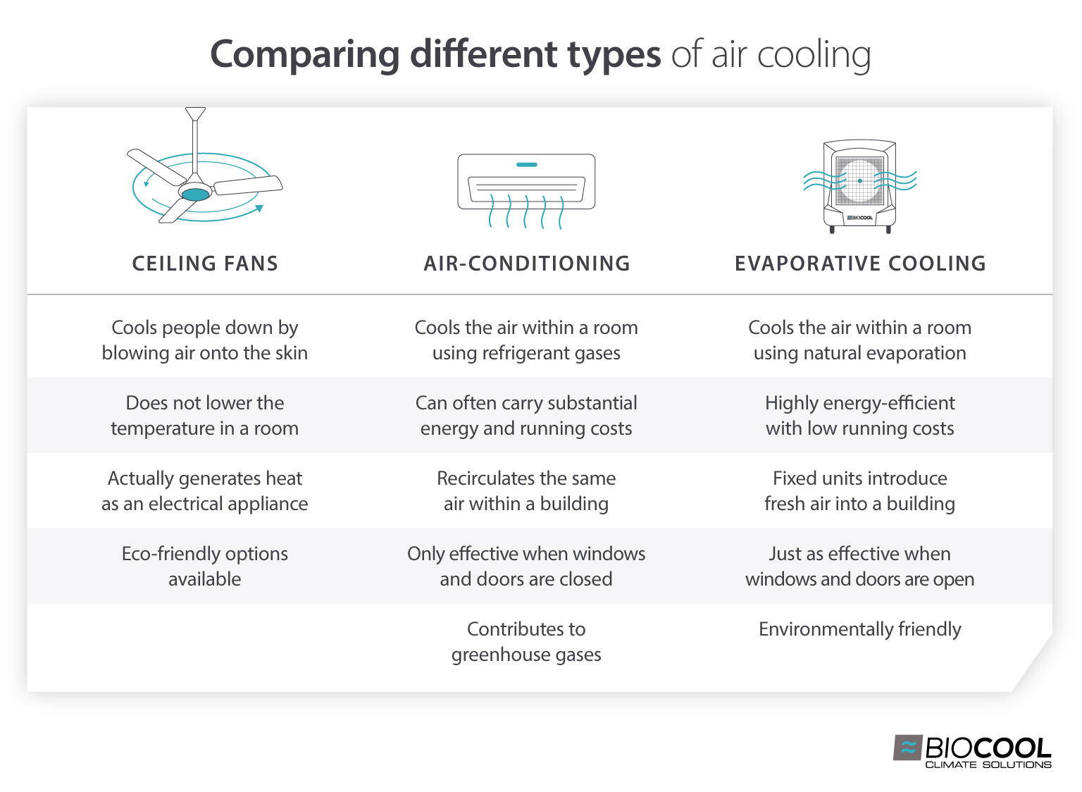 Infographic comparing evaporative coolers with other types of air cooling - Biocool