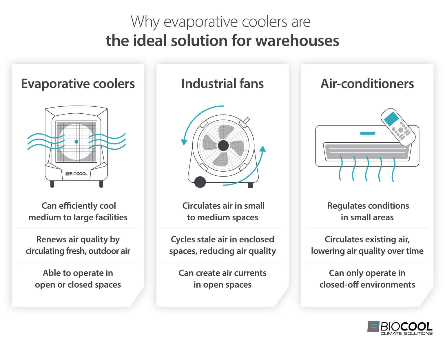 Infographic diagram showing evaporative cooler features and benefits for cooling compared to air conditioners and industrial fans
