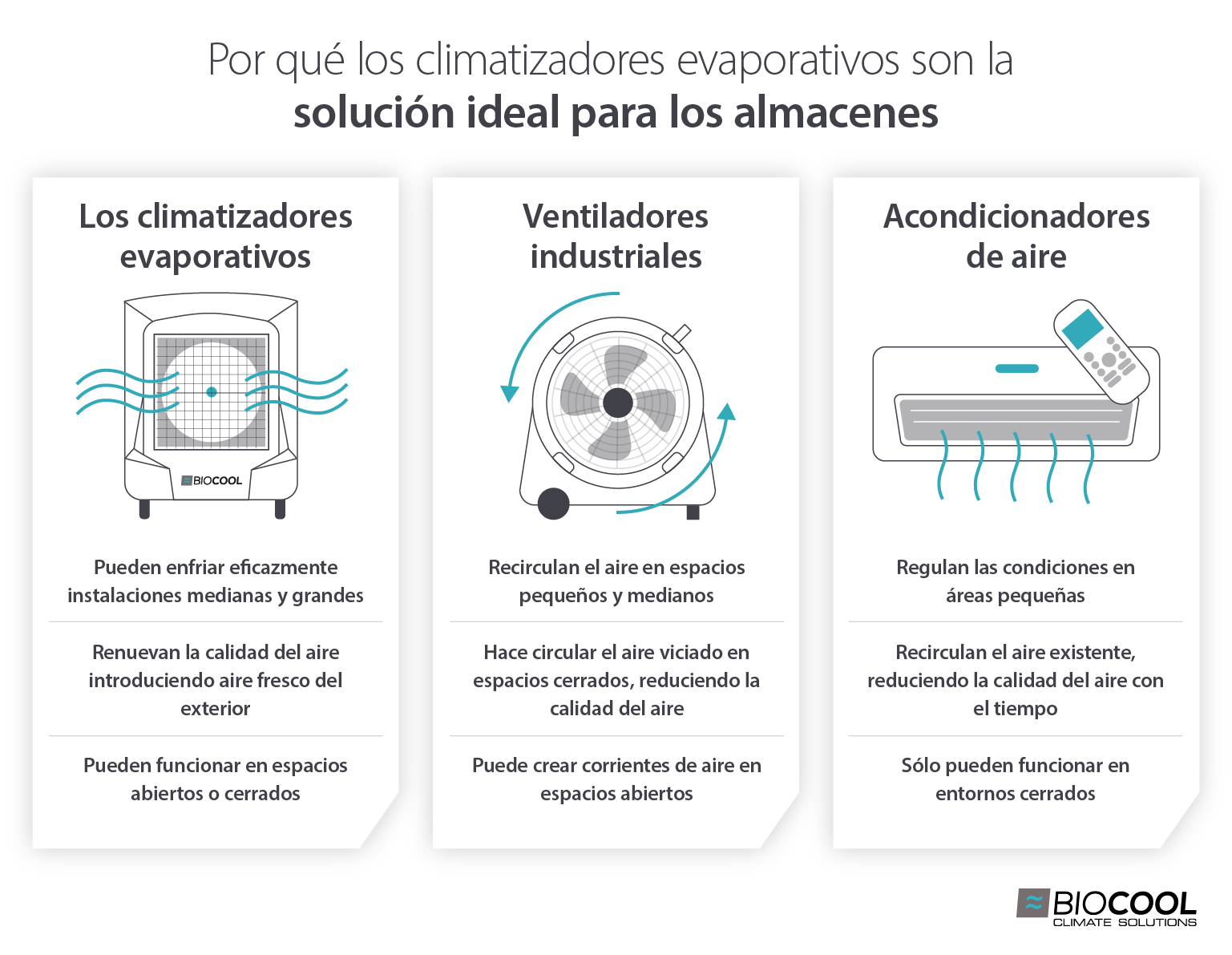 Diagrama infográfico que muestra las características y beneficios de los climatizadores evaporativos para la refrigeración en comparación con los aires acondicionados y los ventiladores industriales