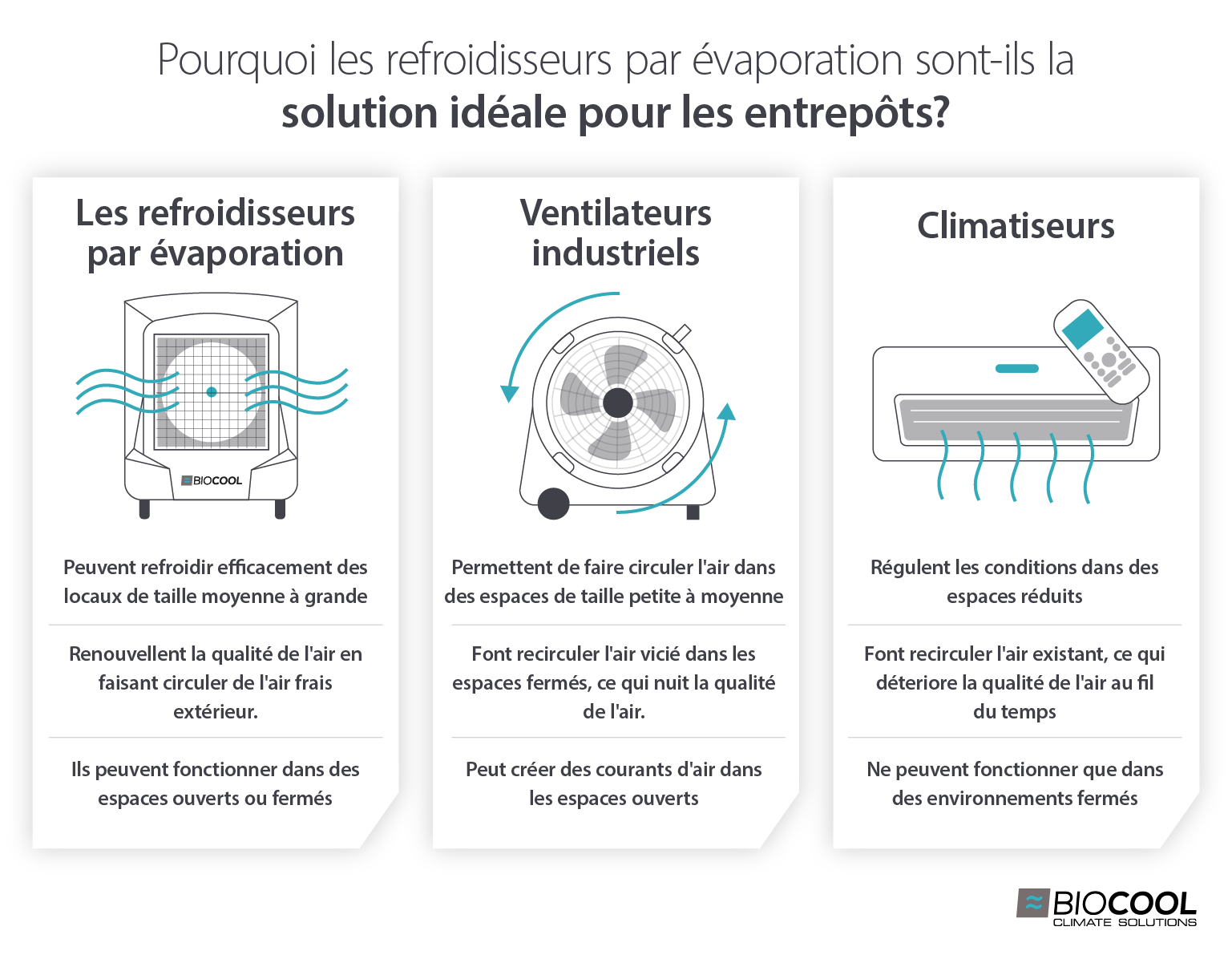 Diagramme infographique montrant les caractéristiques et les avantages des refroidisseurs par évaporation pour le refroidissement par rapport aux climatiseurs et aux ventilateurs industriels