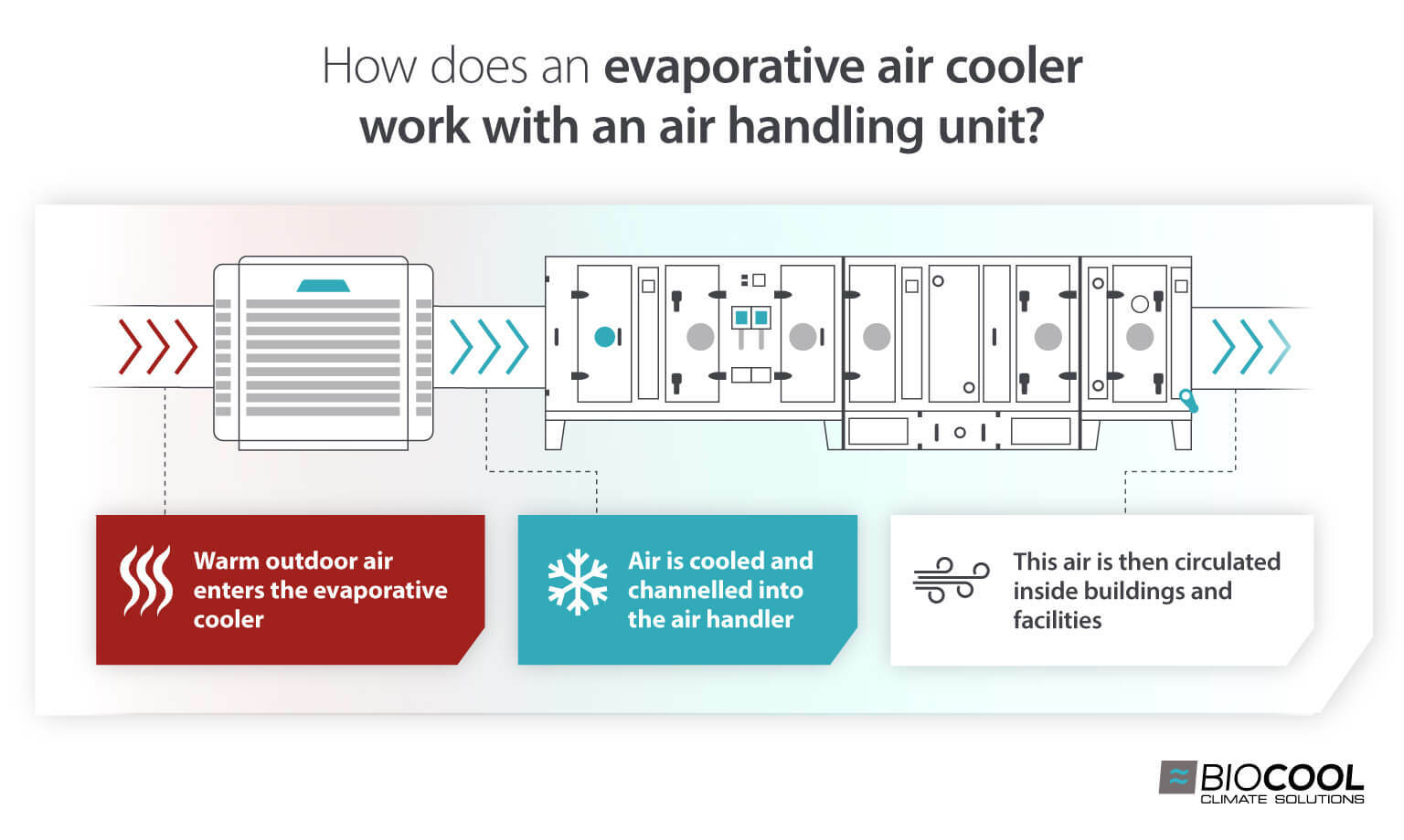 Infographic showing how evaporative coolers work with air handling units