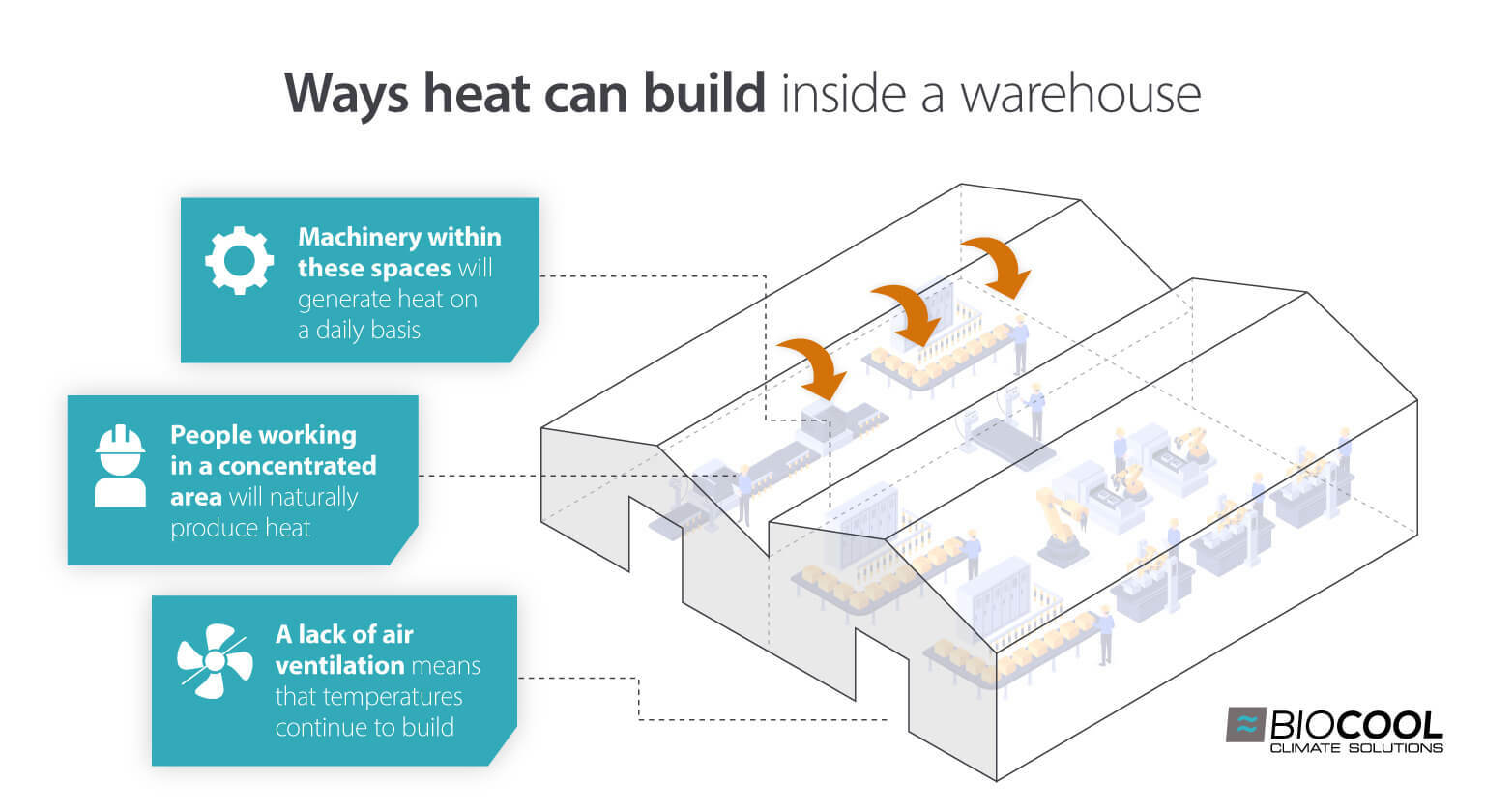 Diagram of how heat builds in a warehouse environment due to people, ventilation and machinery - Image infographic