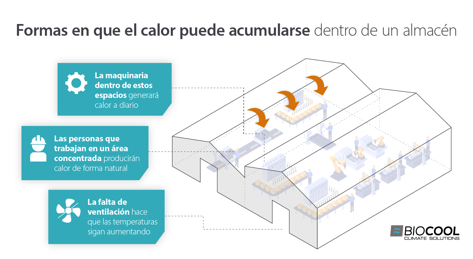 Diagrama de cómo se acumula el calor en un entorno de almacén debido a las personas, la ventilación y la maquinaria - Imagen infográfica