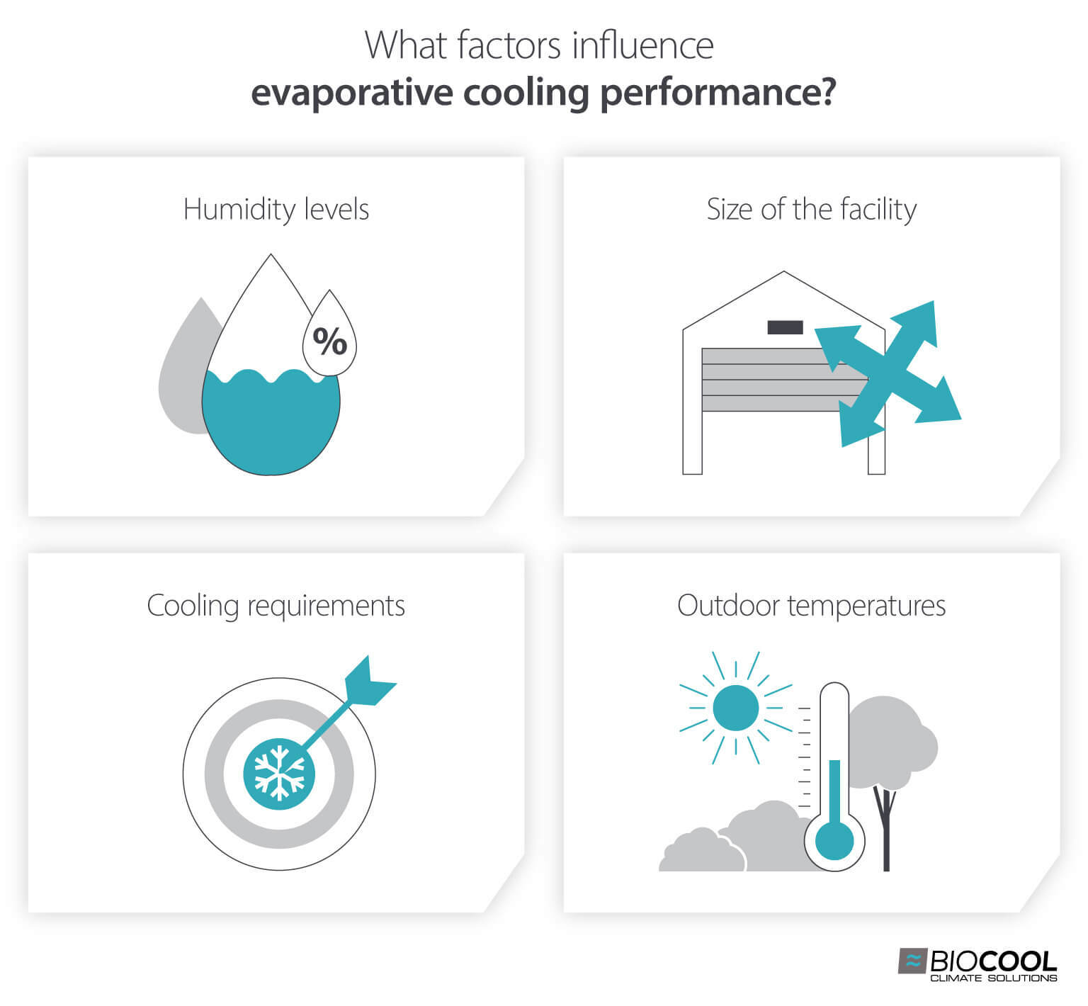 Factors that affect how evaporative coolers perform - Infographic image