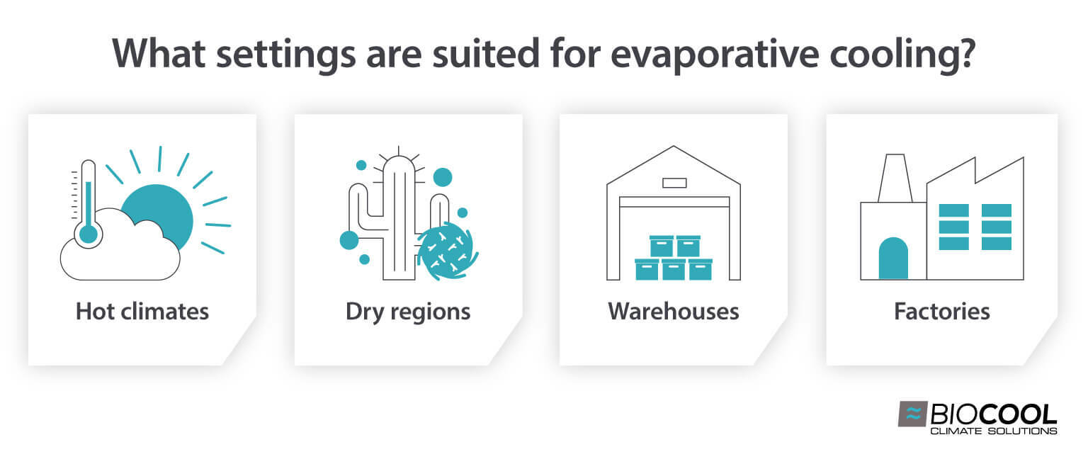 Environments suitable for evaporative cooling units such as hot, dry climates and warehouses or factories - Infographic