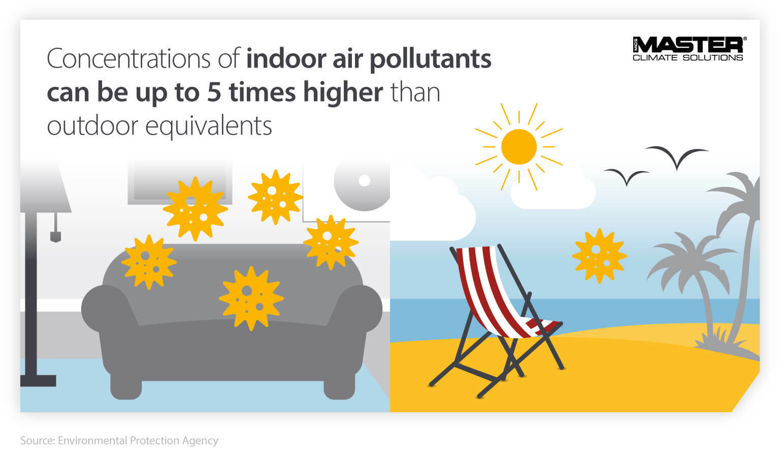 infographic showing how indoor air pollutants can be 5 times higher than outdoor - statistics for air purifiers and air scrubbers