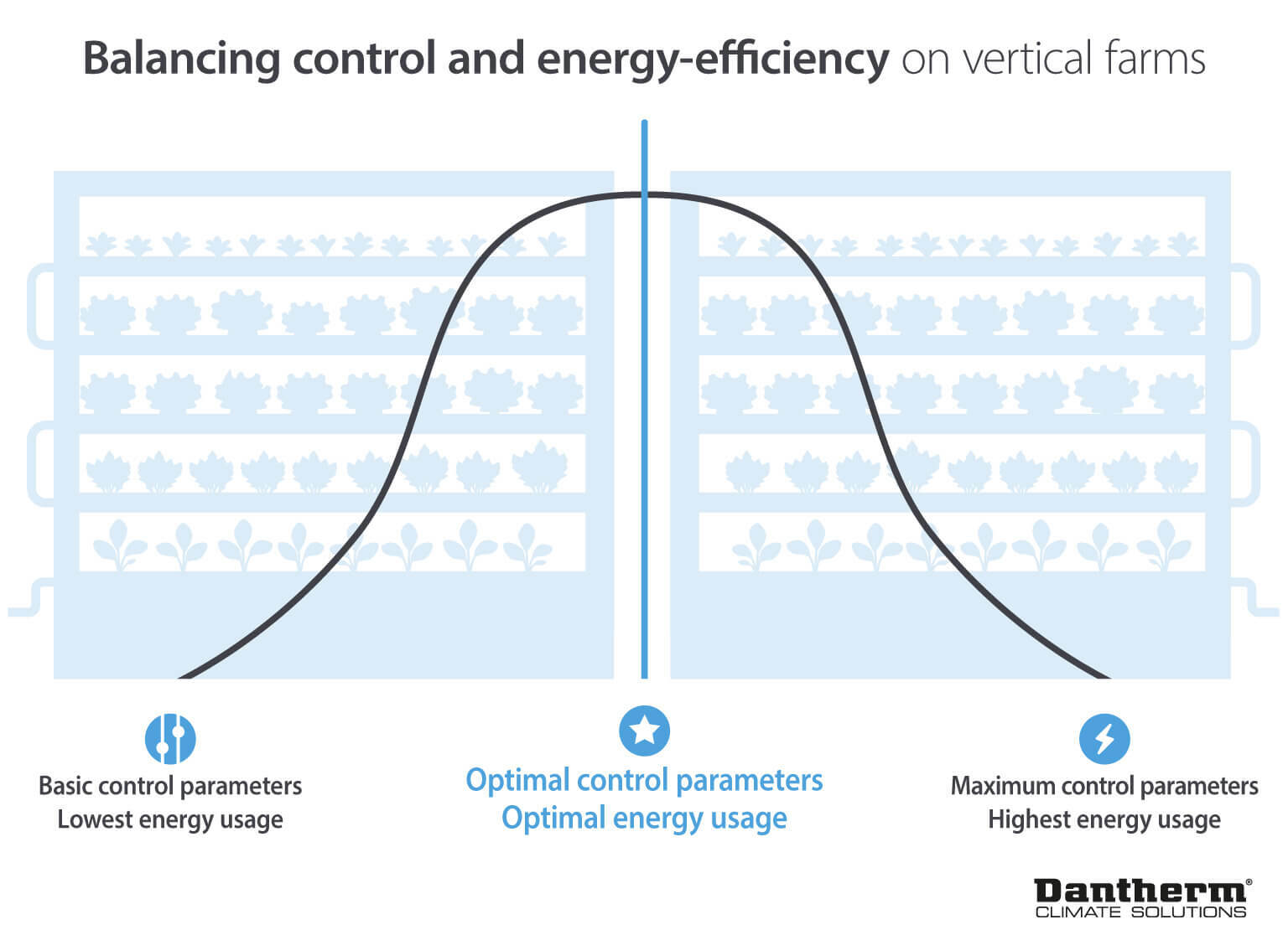 Energy efficiency and control of vertical farming - infographic image