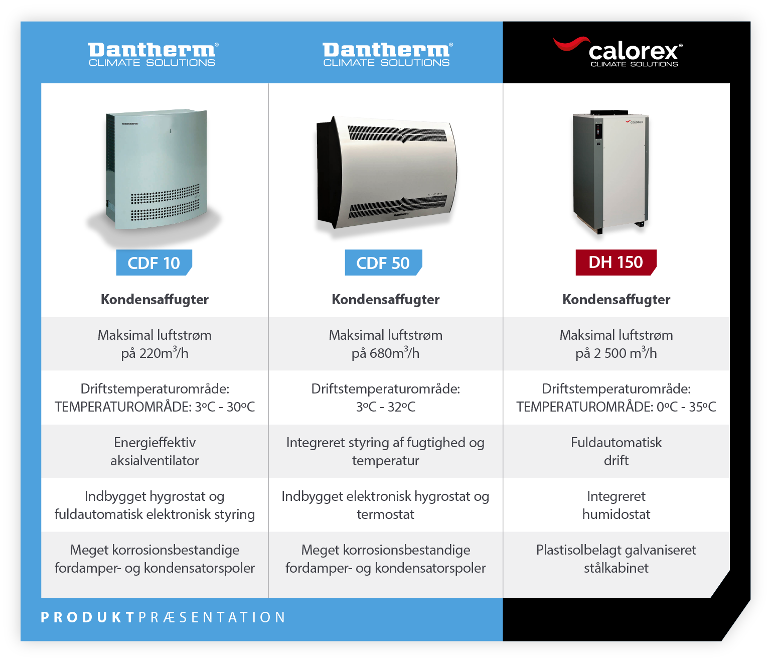 Product showcase of commercial dehumidifiers used for vertical farming - infographic image