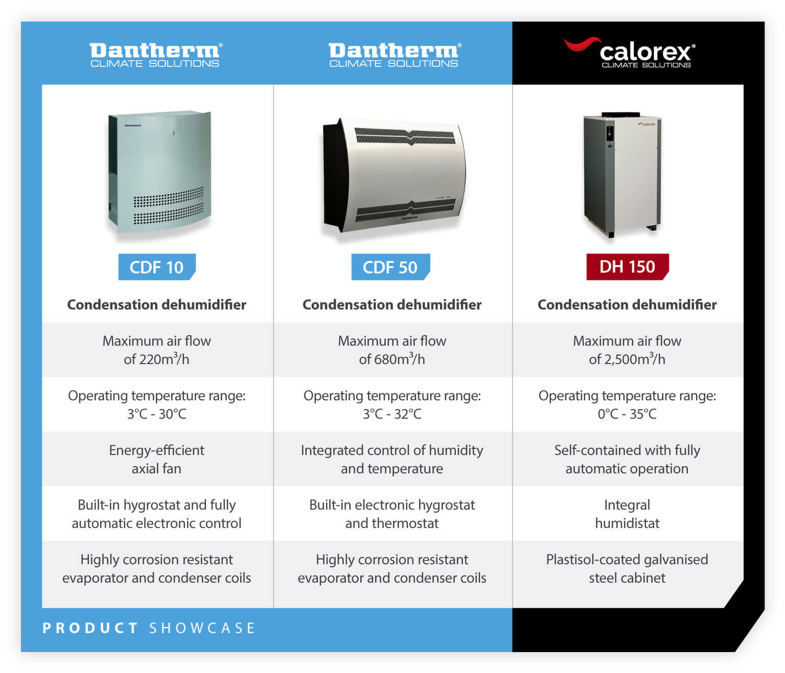 Product showcase of commercial dehumidifiers used for vertical farming - infographic image