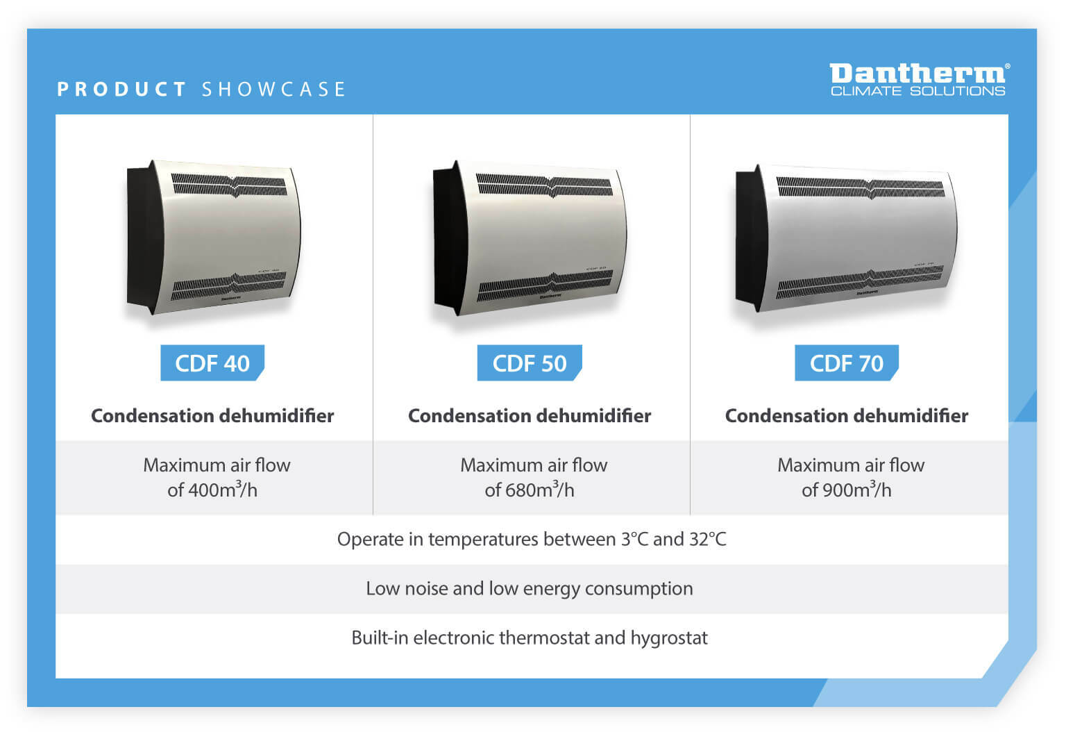 Product showcase and comparison - 3 condensation dehumidifiers suitable for galleries and museums to use - Infographic image