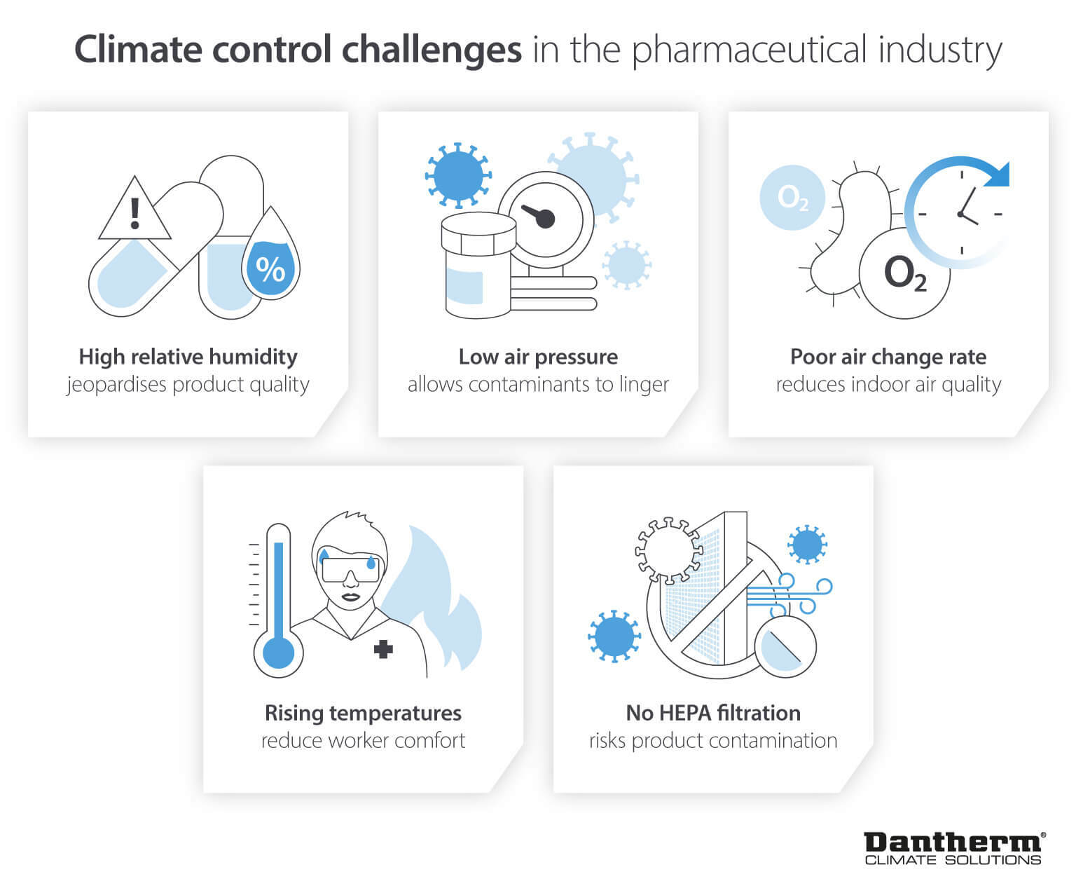 Pharmaceutical Air Handling and Climate Control challenges with temperature, humidity and filtration - Infographic image