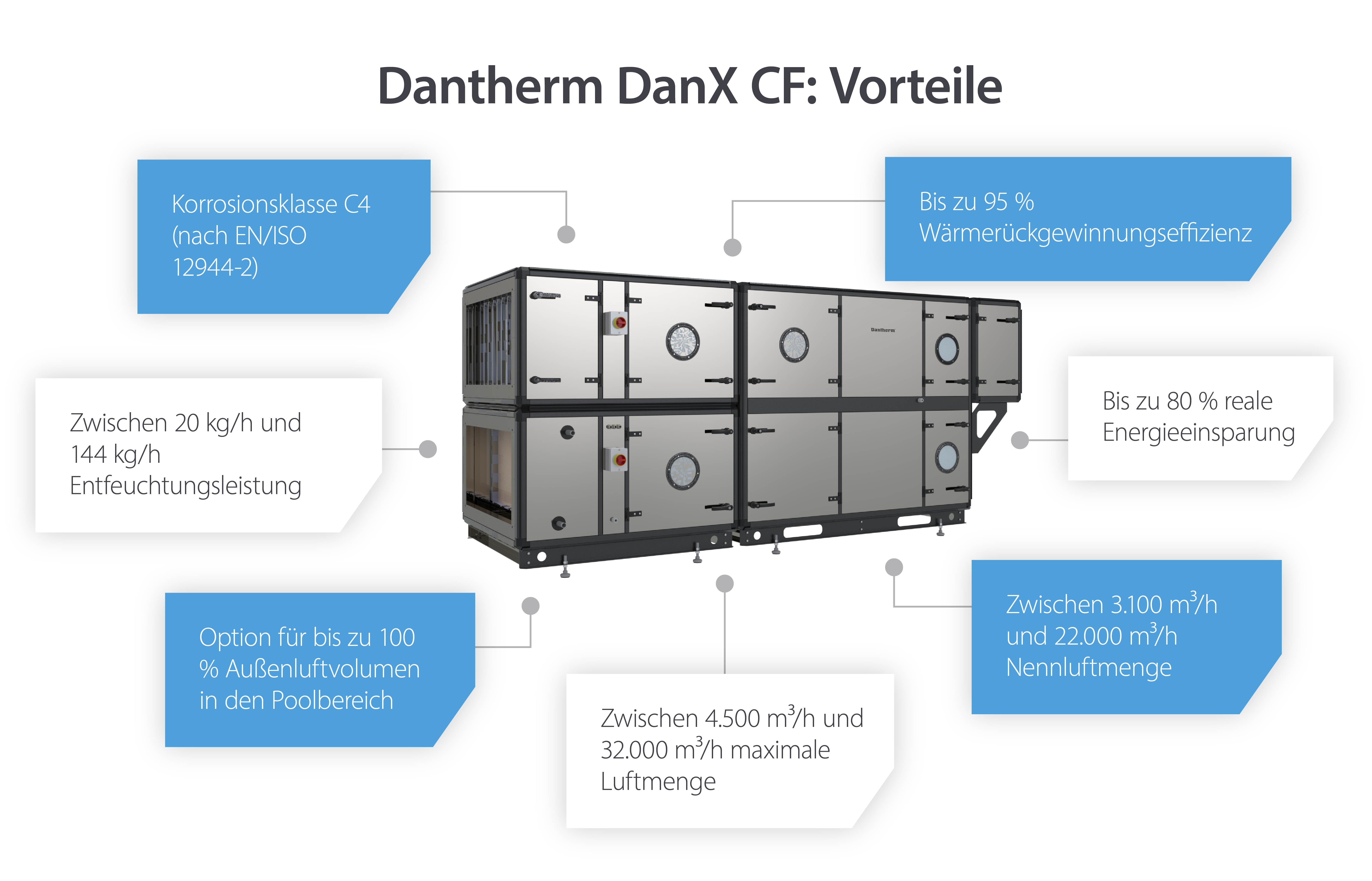 Dantherm DanX CF