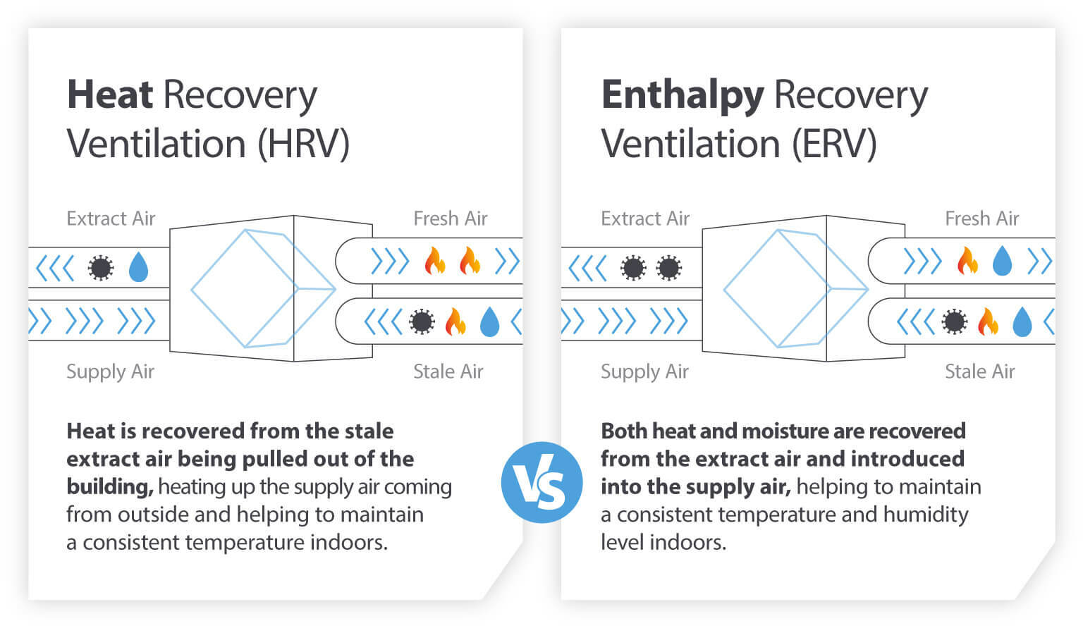 Heat recovery ventilation (HRV) vs enthalpy recovery ventilation (ERV) systems - Infographic image