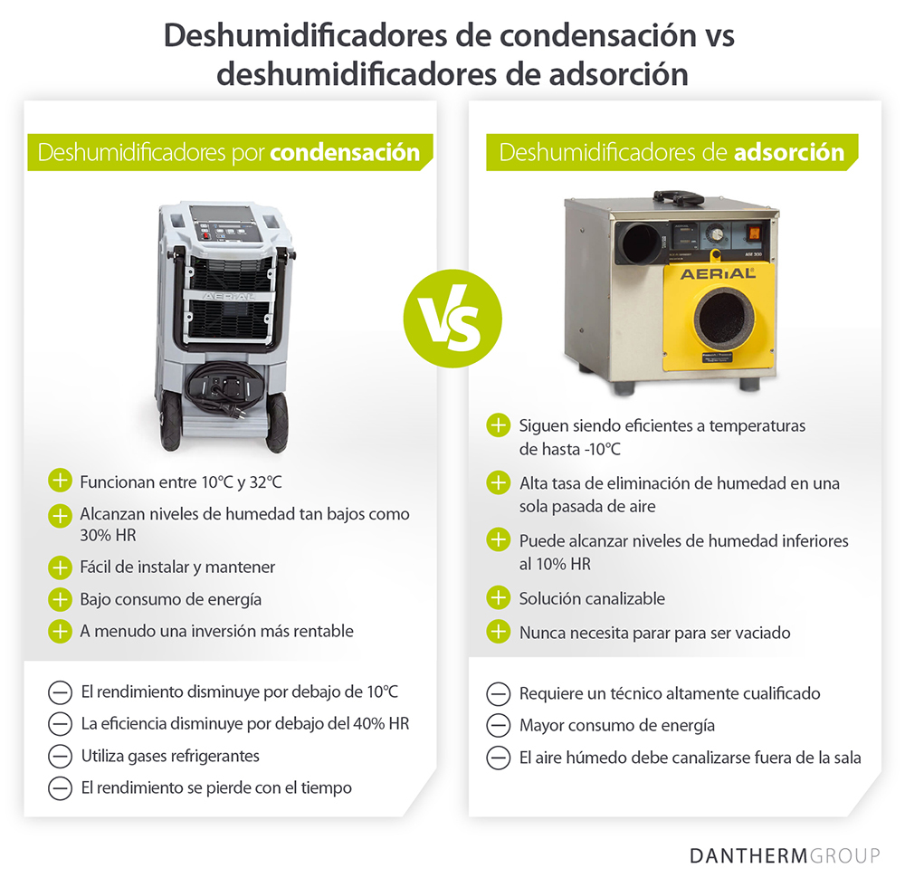 Comparación de los pros y los contras del uso de deshumidificadores de condensación frente a los de adsorción para tratar los daños causados por el agua - Imagen infográfica