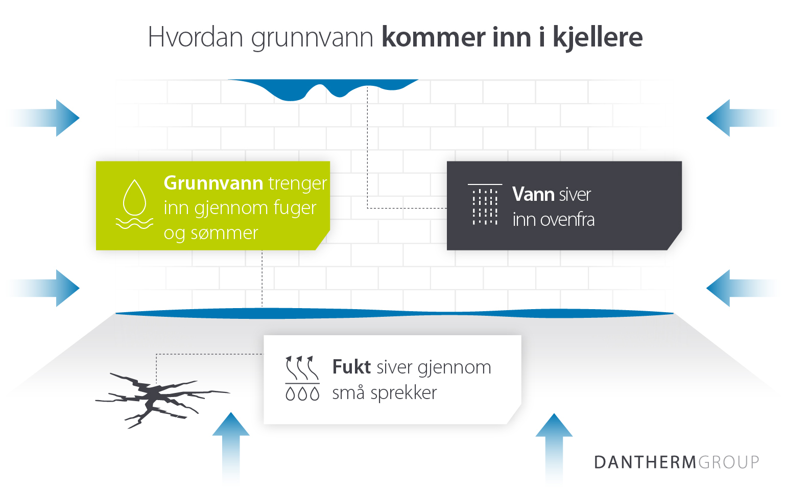 Infographic demonstrating how groundwater infiltrates basements in buildings to cause damp