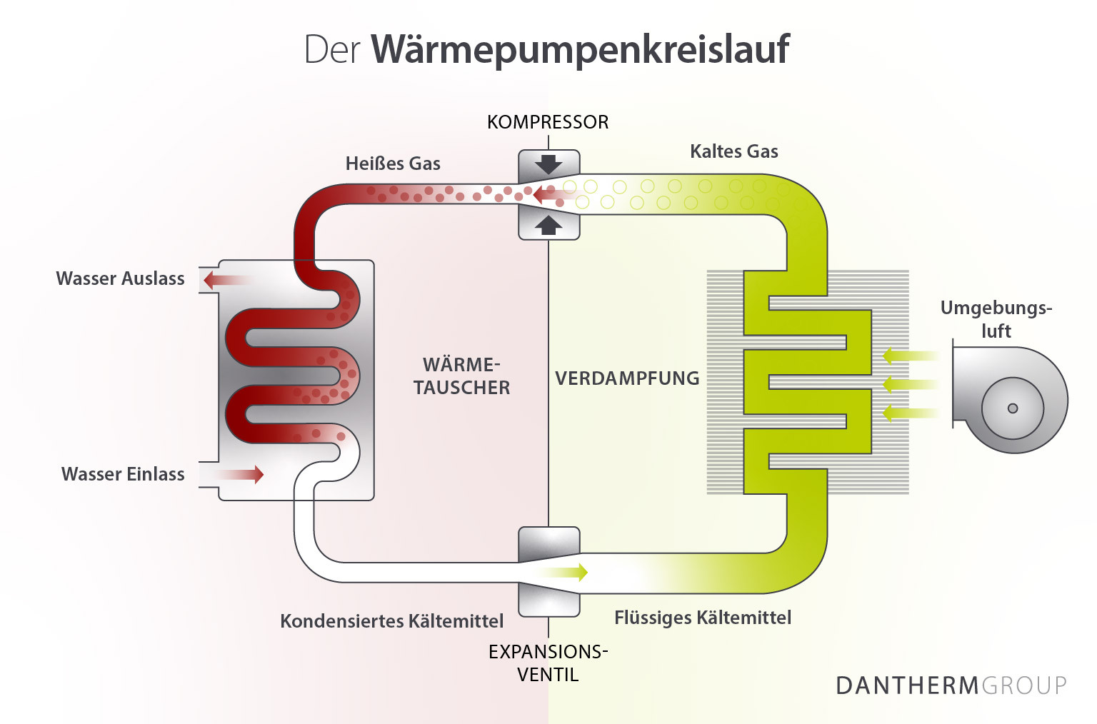 Der Wärmepumpenzyklus - die Funktionsweise von Schwimmbadwärmepumpen